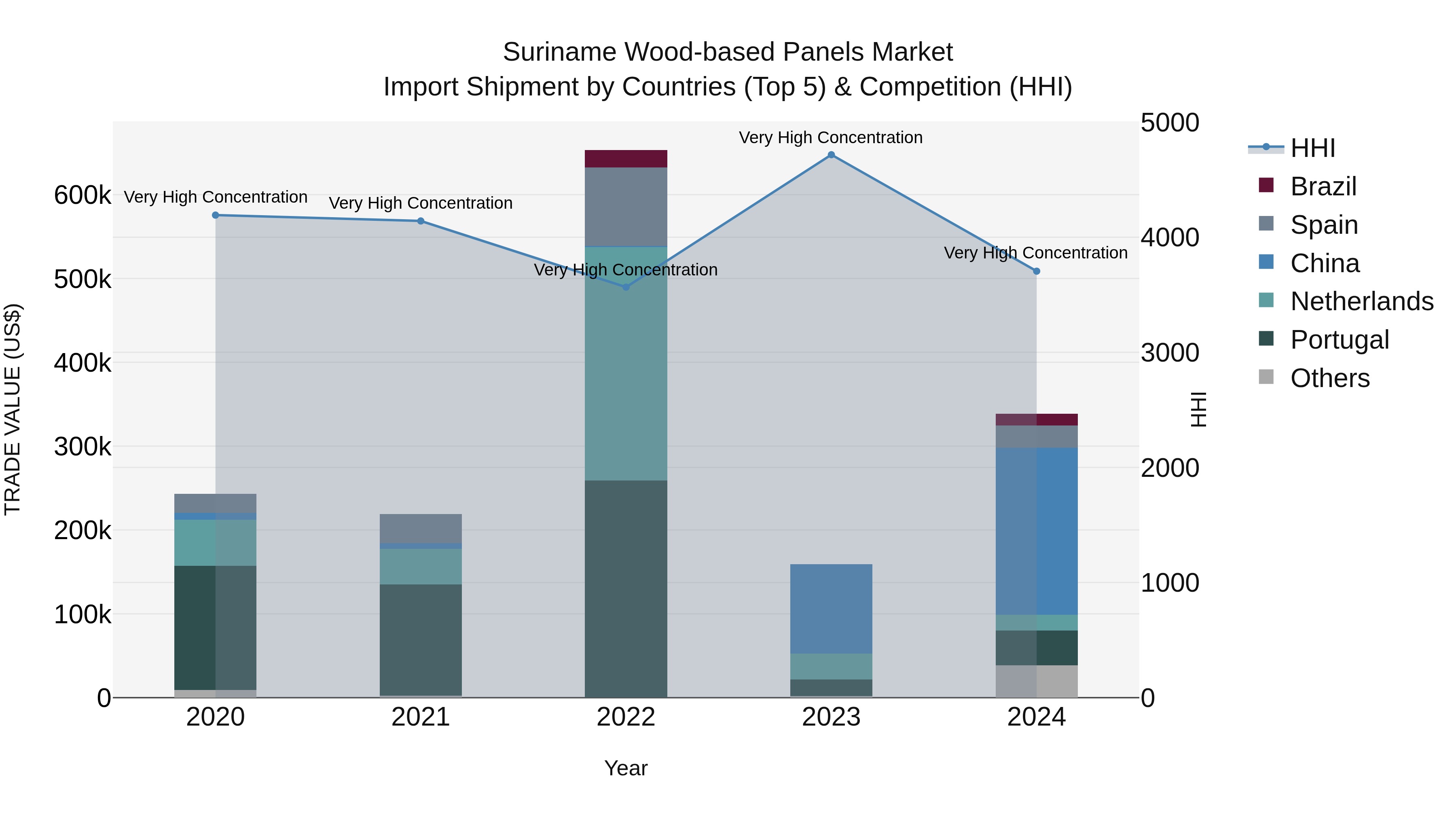 Suriname Wood-based Panels Market: Top 5 Importing Countries and Market Competition (HHI) Analysis
