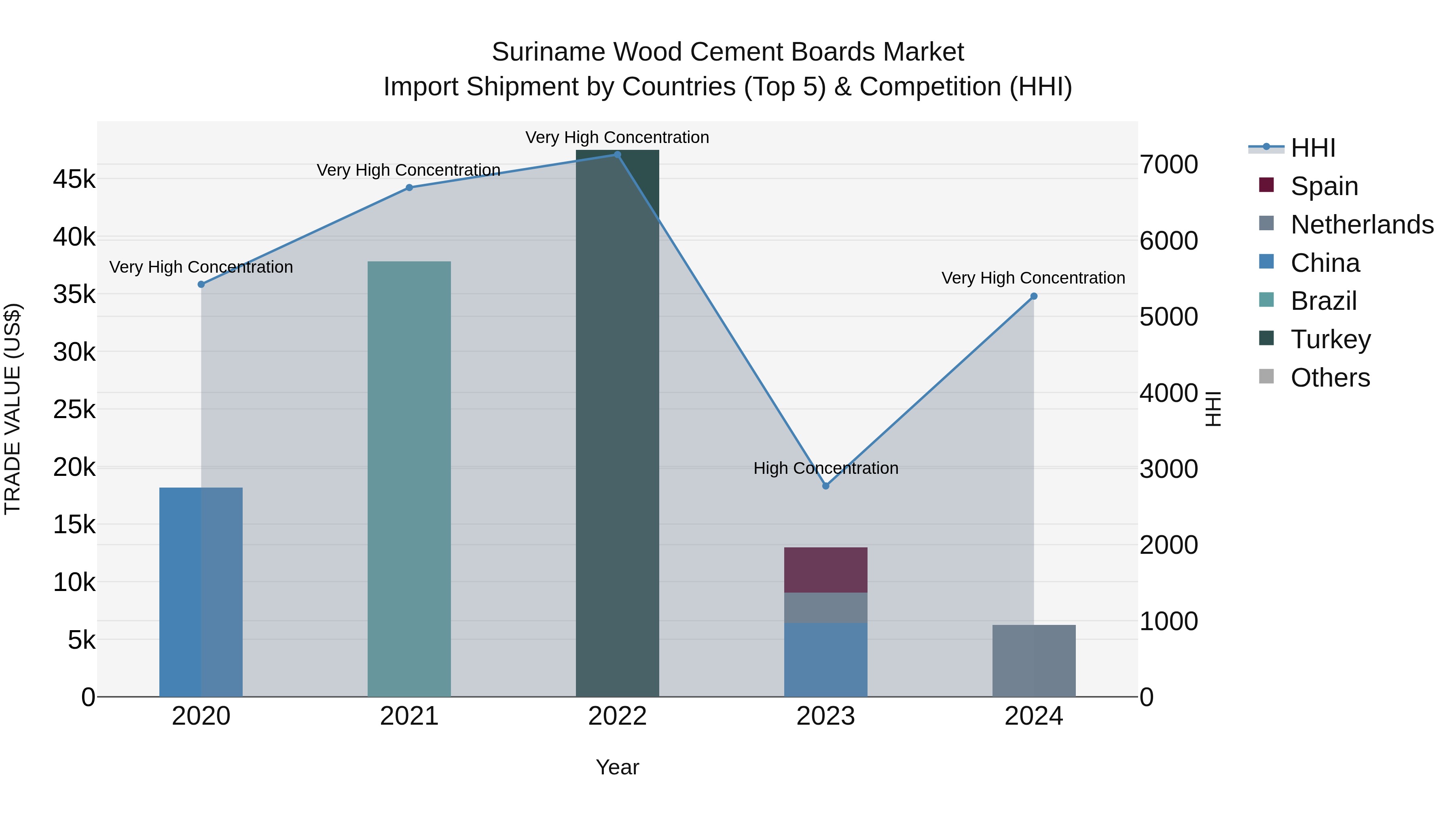 Suriname Wood Cement Boards Market: Top 5 Importing Countries and Market Competition (HHI) Analysis