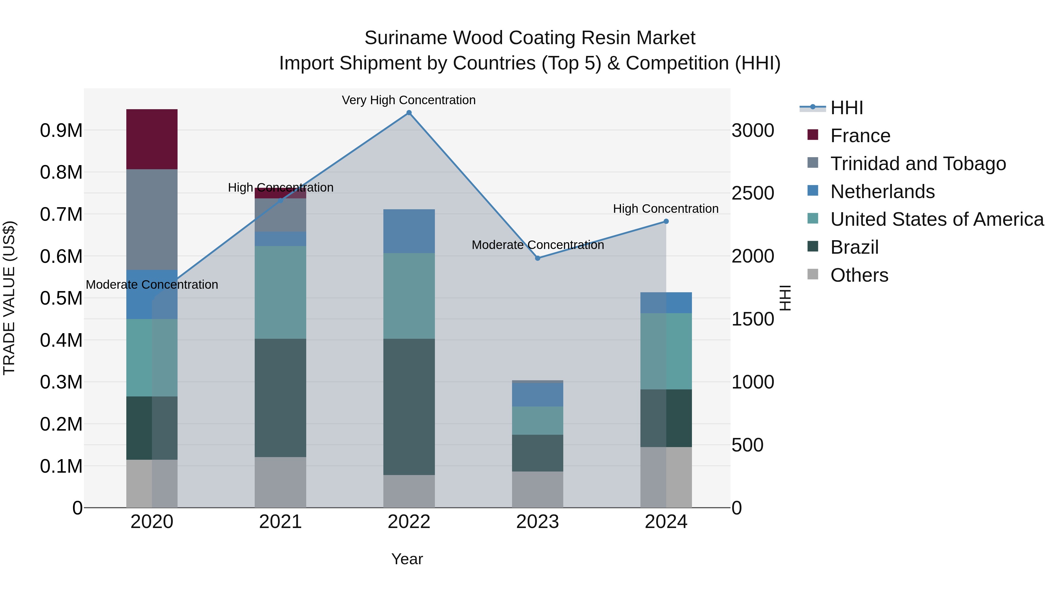 Suriname Wood Coating Resin Market: Top 5 Importing Countries and Market Competition (HHI) Analysis