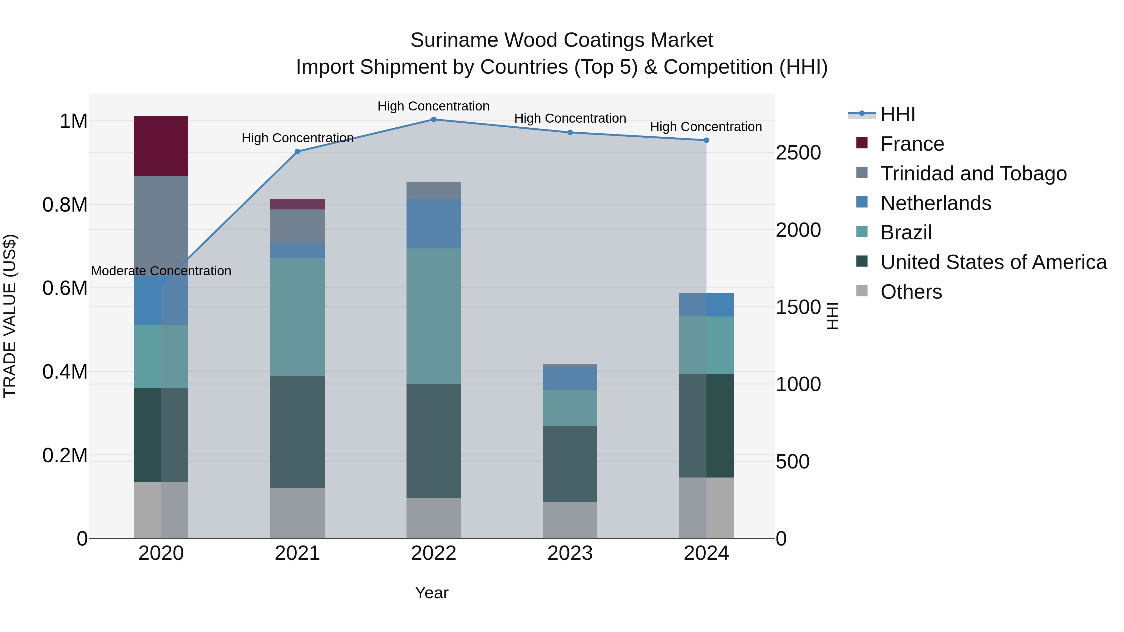 Suriname Wood Coatings Market: Top 5 Importing Countries and Market Competition (HHI) Analysis