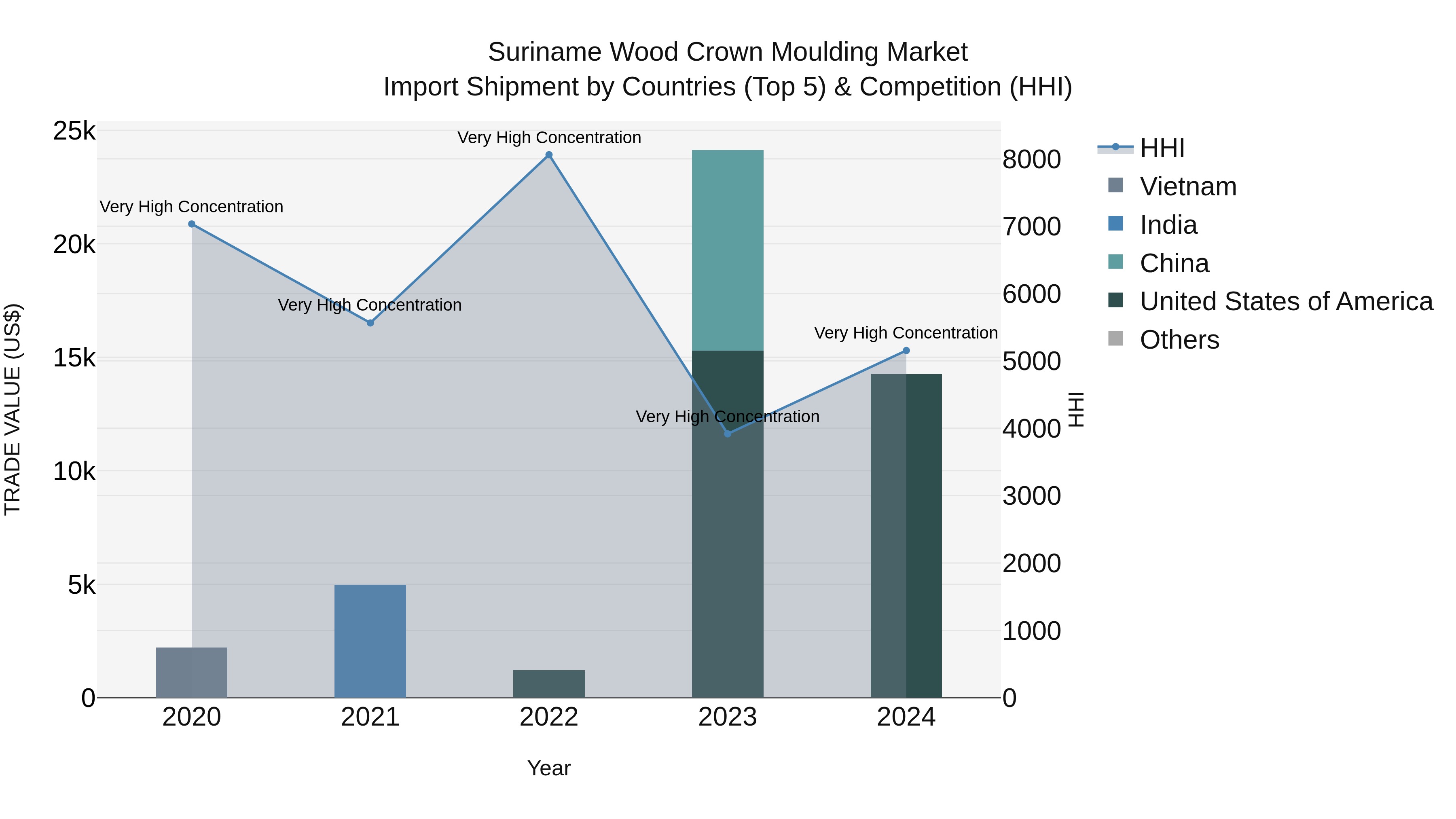 Suriname Wood Crown Moulding Market: Top 5 Importing Countries and Market Competition (HHI) Analysis