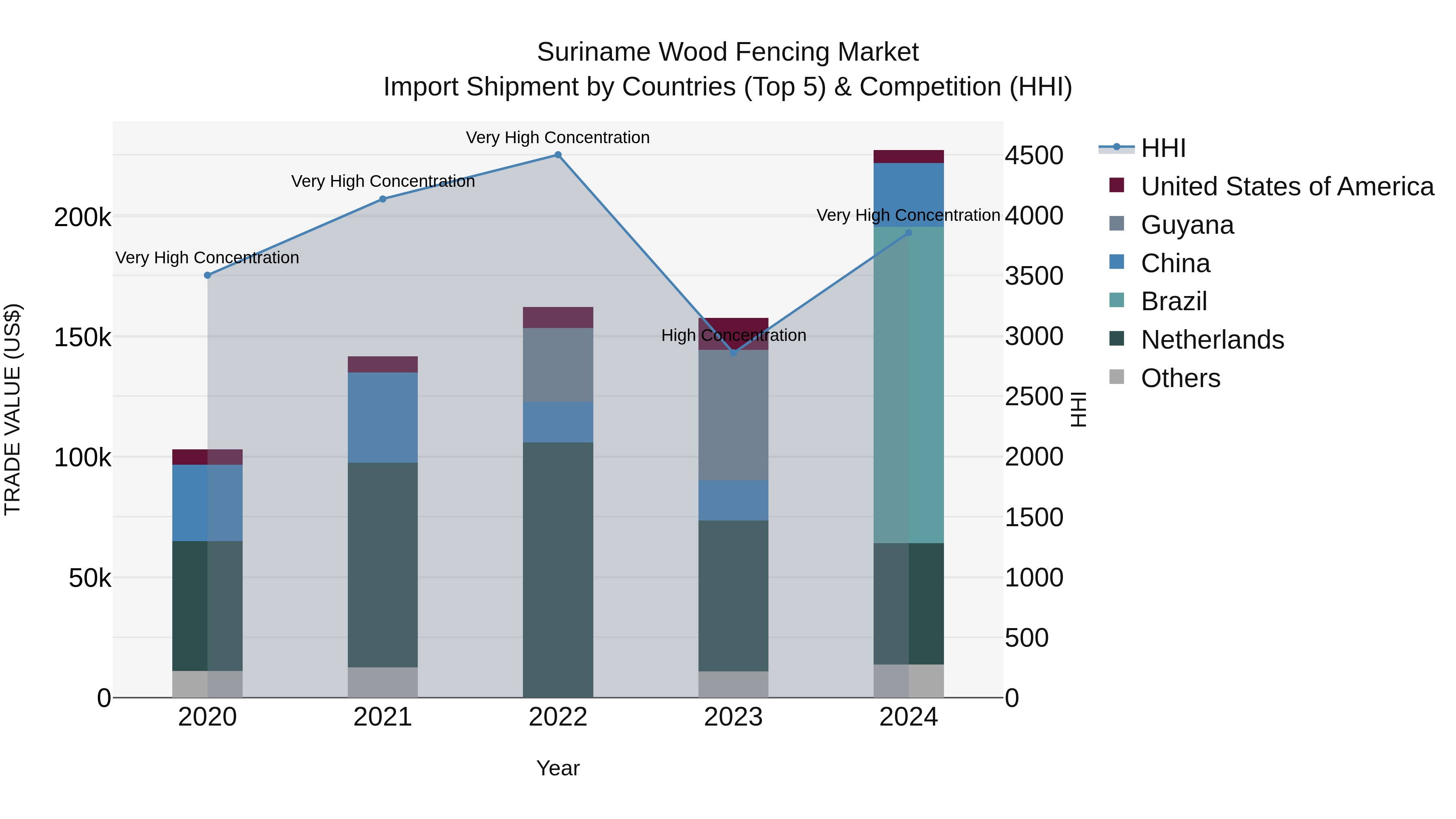 Suriname Wood Fencing Market: Top 5 Importing Countries and Market Competition (HHI) Analysis