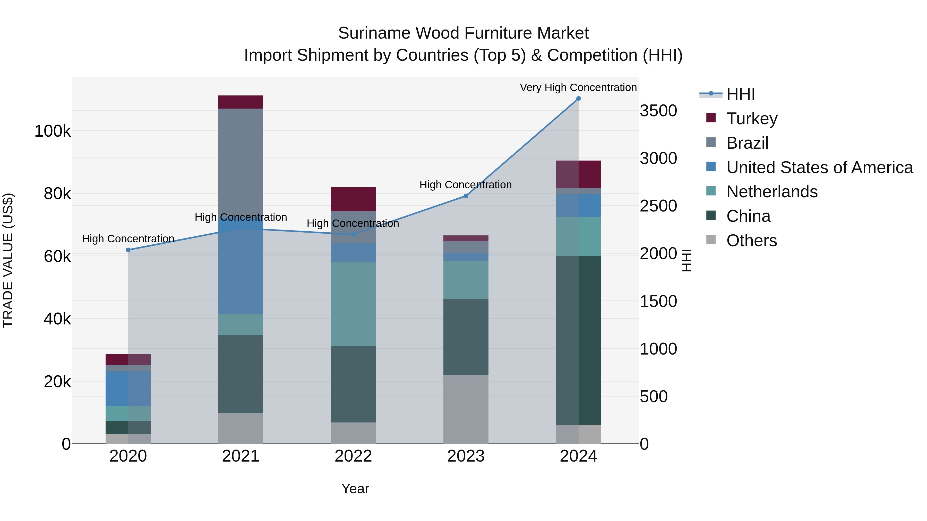 Suriname Wood Furniture Market: Top 5 Importing Countries and Market Competition (HHI) Analysis