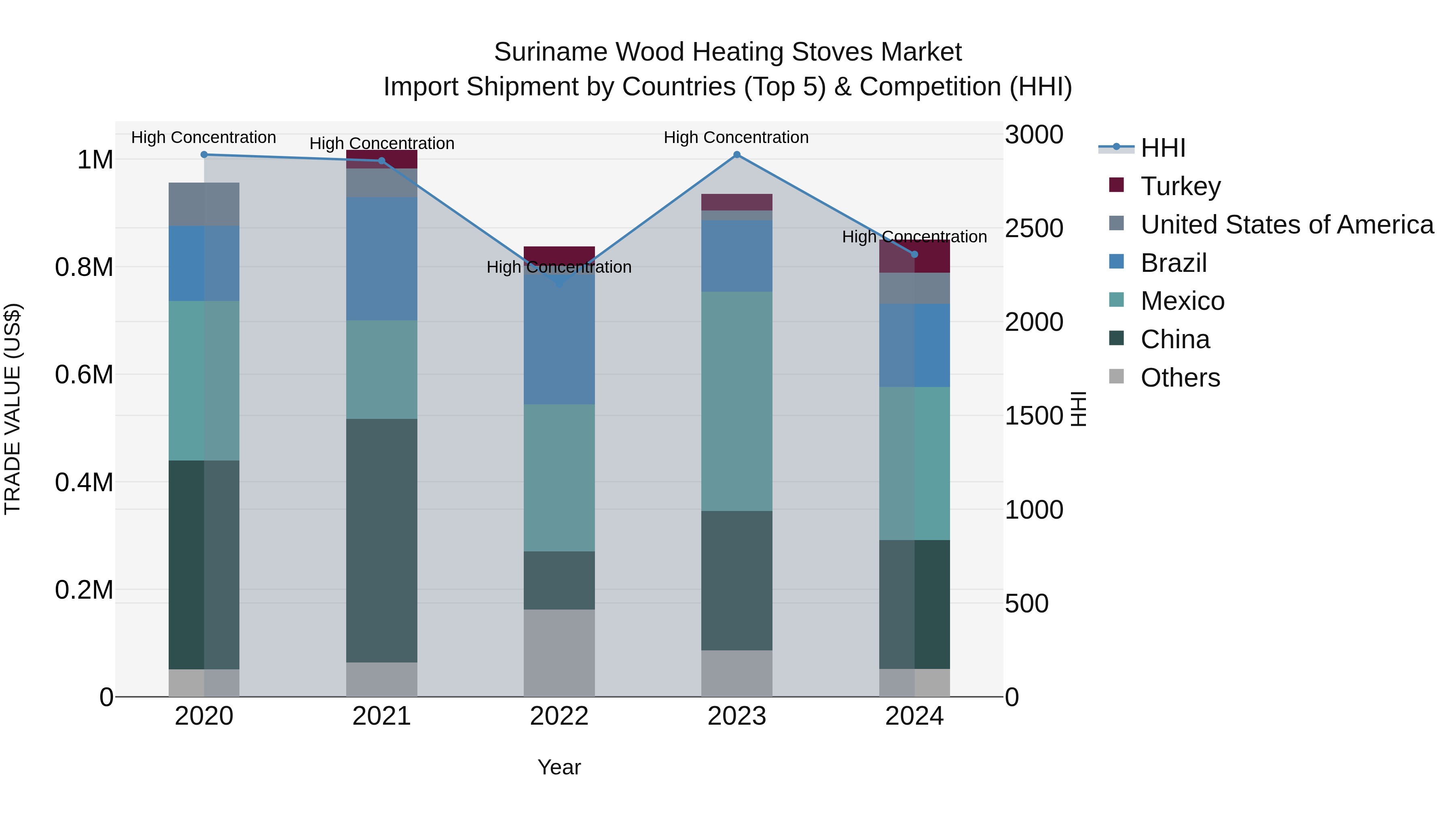 Suriname Wood Heating Stoves Market: Top 5 Importing Countries and Market Competition (HHI) Analysis