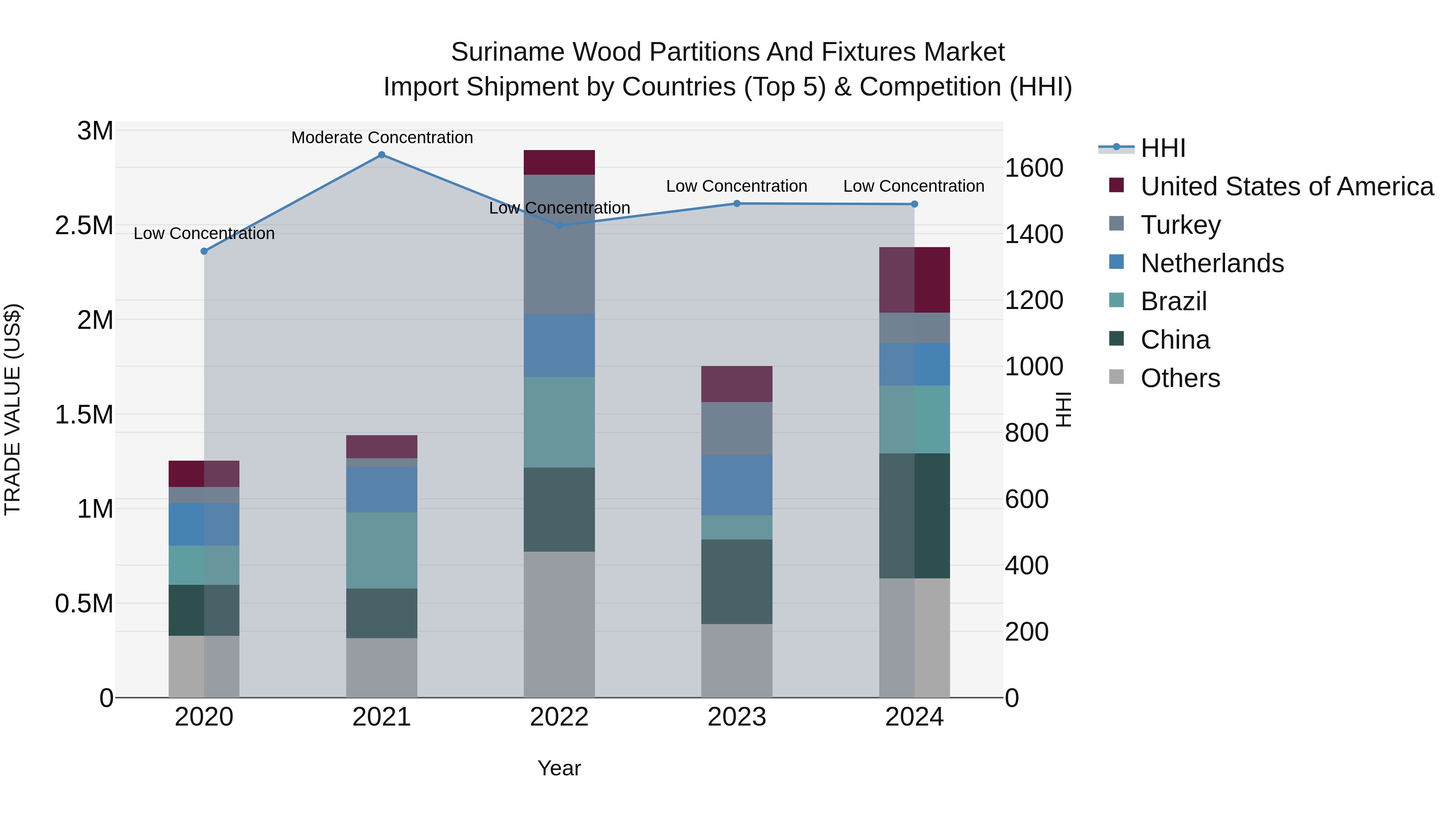 Suriname Wood Partitions and Fixtures Market: Top 5 Importing Countries and Market Competition (HHI) Analysis