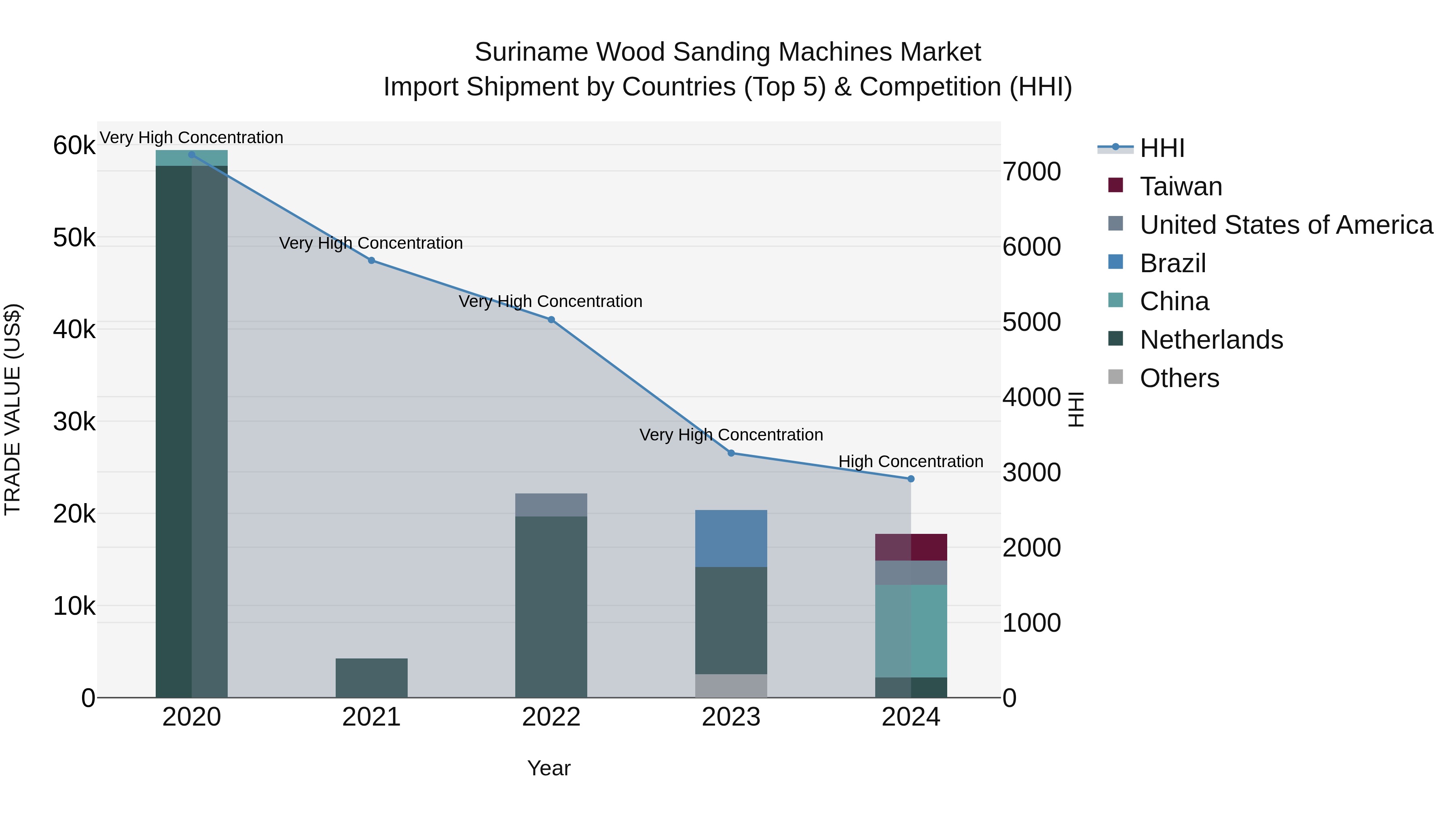 Suriname Wood Sanding Machines Market: Top 5 Importing Countries and Market Competition (HHI) Analysis