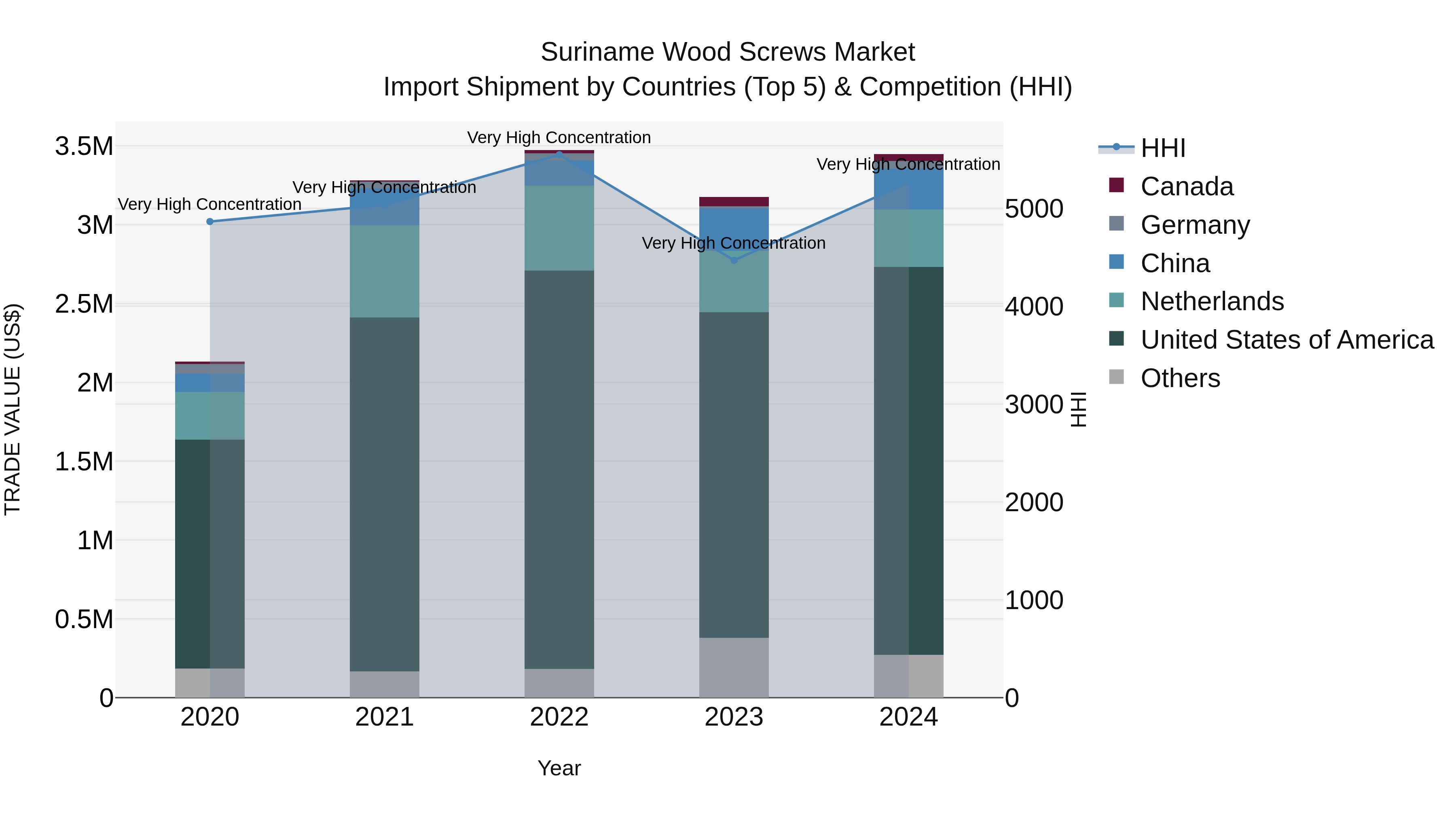 Suriname Wood Screws Market: Top 5 Importing Countries and Market Competition (HHI) Analysis