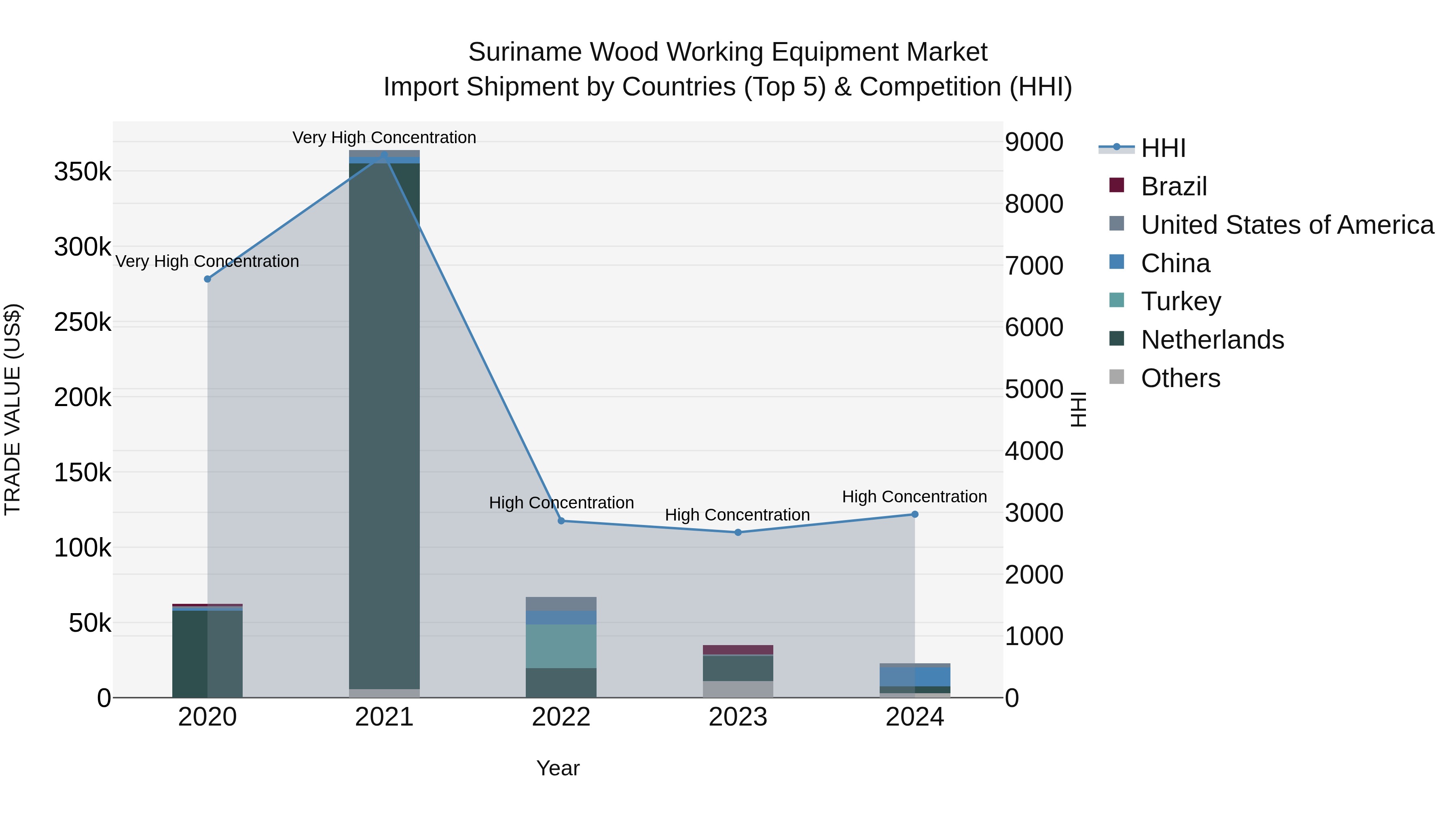 Suriname Wood Working Equipment Market: Top 5 Importing Countries and Market Competition (HHI) Analysis
