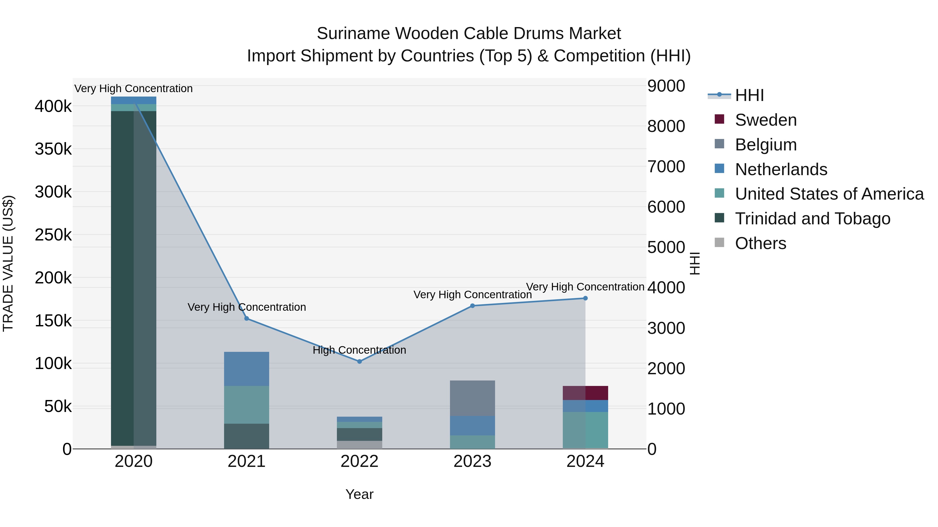 Suriname Wooden Cable Drums Market: Top 5 Importing Countries and Market Competition (HHI) Analysis