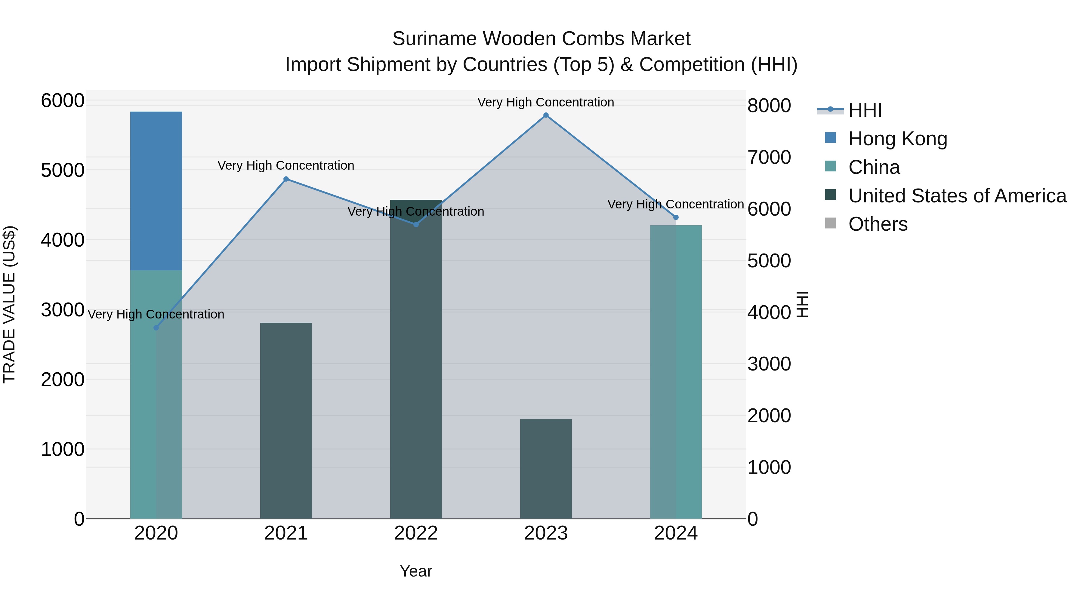 Suriname Wooden Combs Market: Top 5 Importing Countries and Market Competition (HHI) Analysis
