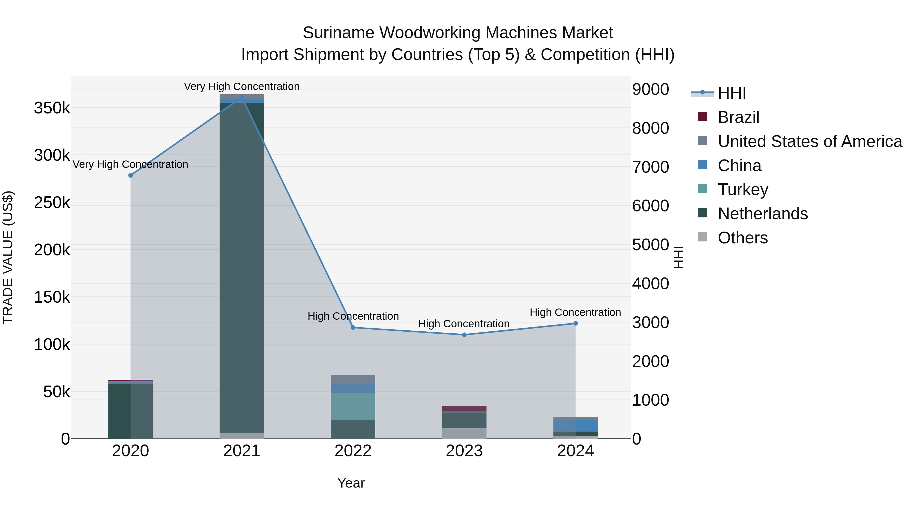 Suriname Woodworking Machines Market: Top 5 Importing Countries and Market Competition (HHI) Analysis
