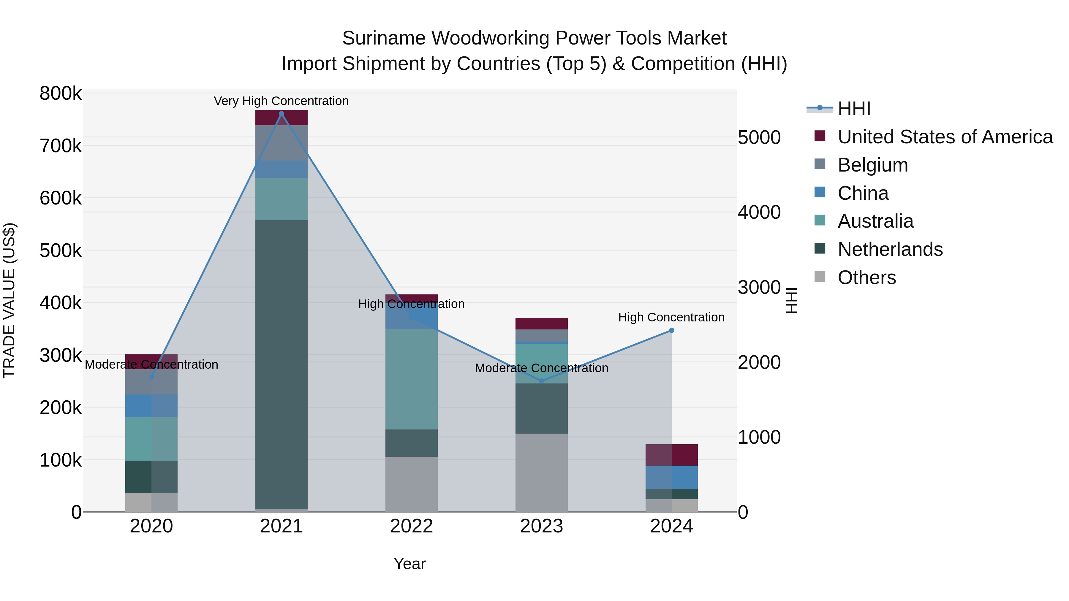 Suriname Woodworking Power Tools Market: Top 5 Importing Countries and Market Competition (HHI) Analysis