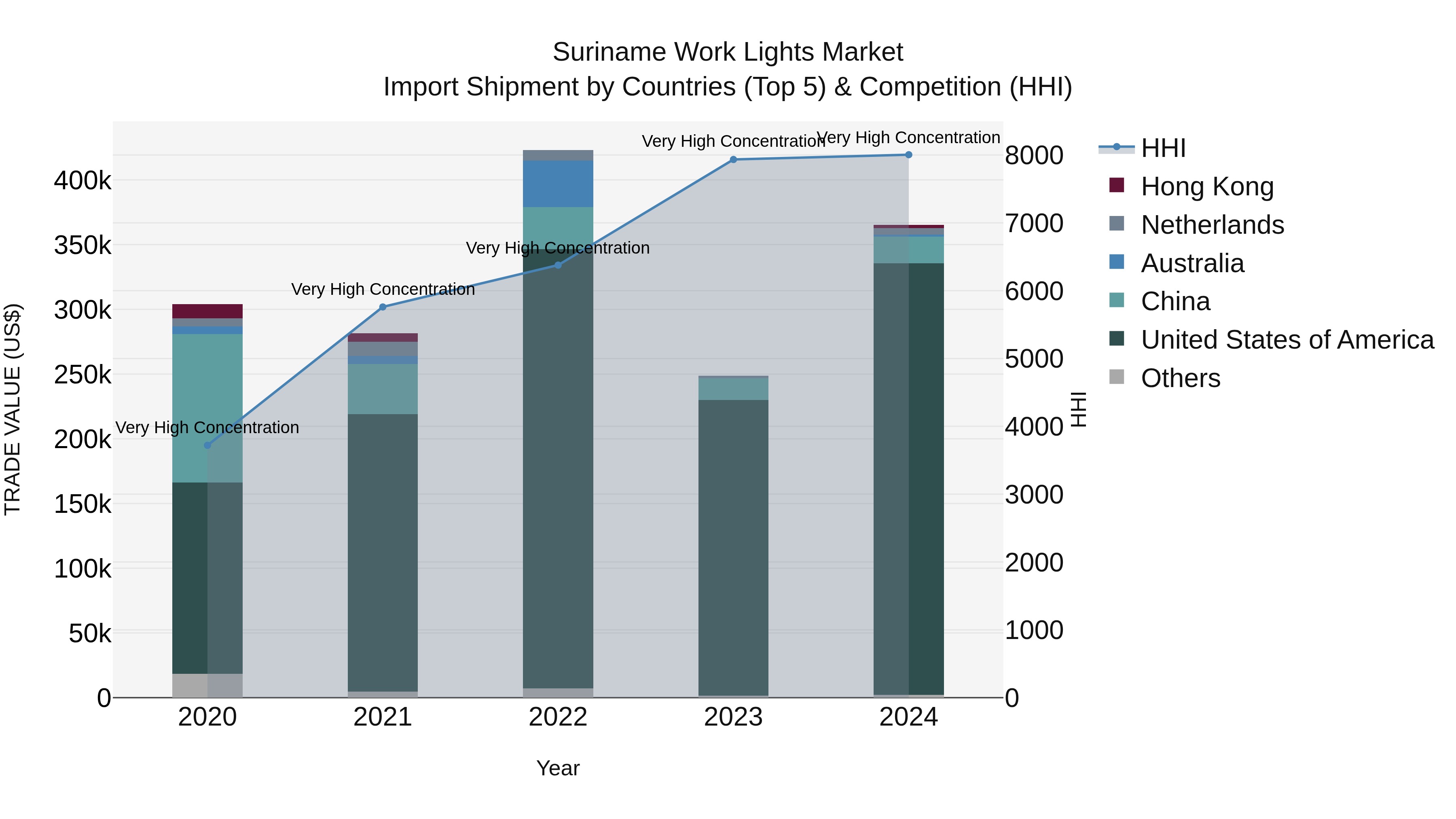 Suriname Work Lights Market: Top 5 Importing Countries and Market Competition (HHI) Analysis