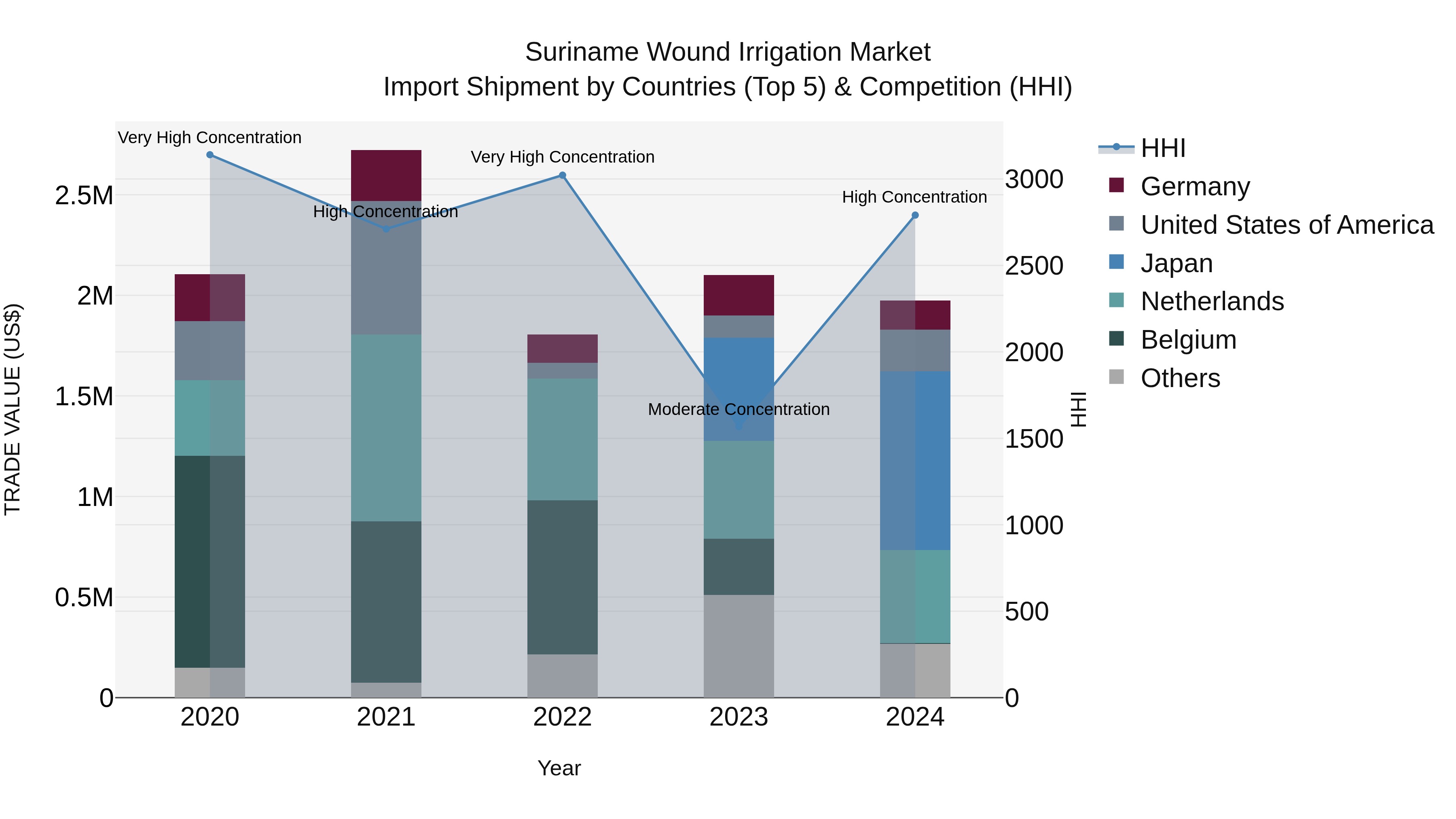 Suriname Wound Irrigation Market: Top 5 Importing Countries and Market Competition (HHI) Analysis