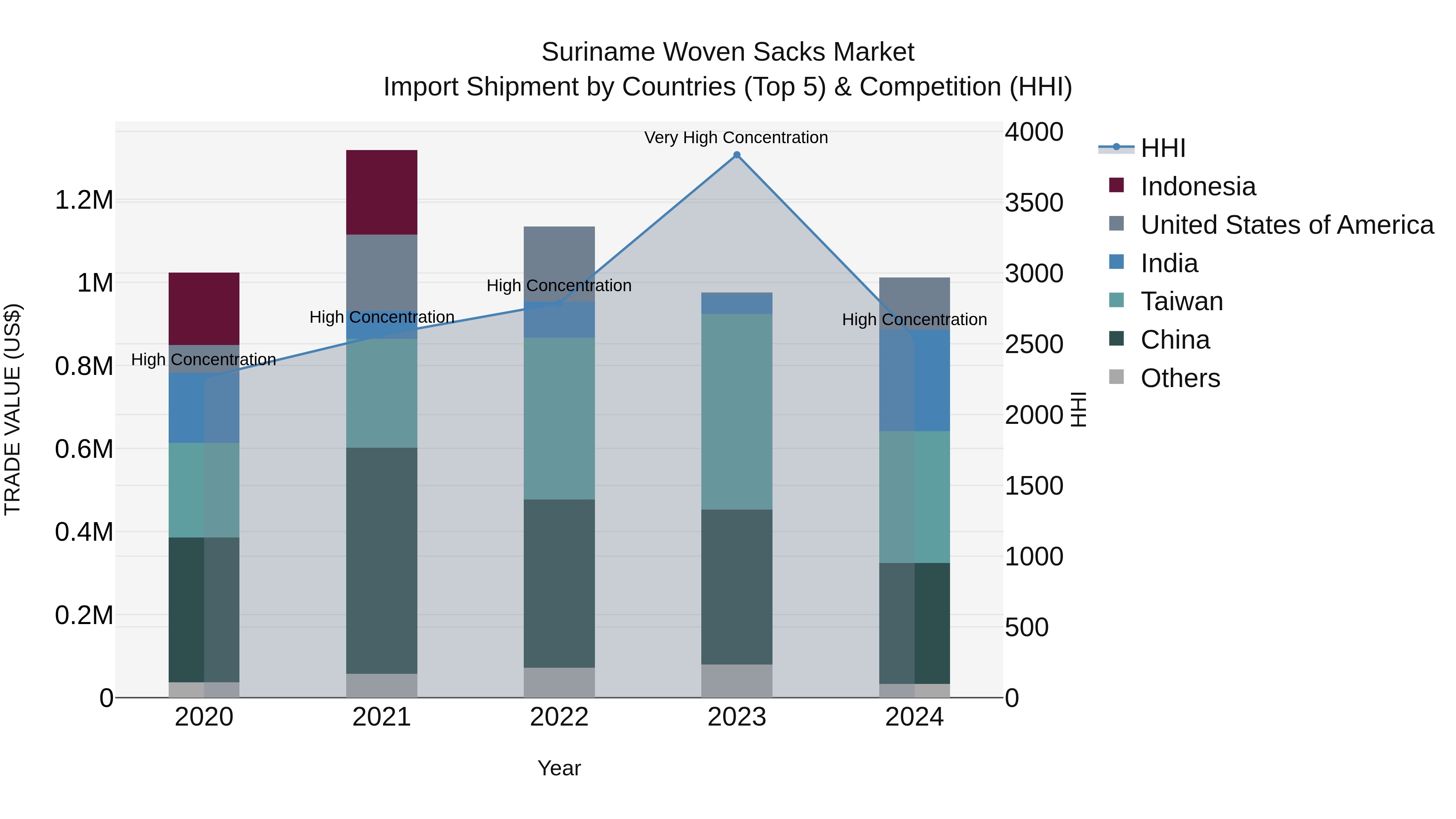 Suriname Woven Sacks Market: Top 5 Importing Countries and Market Competition (HHI) Analysis