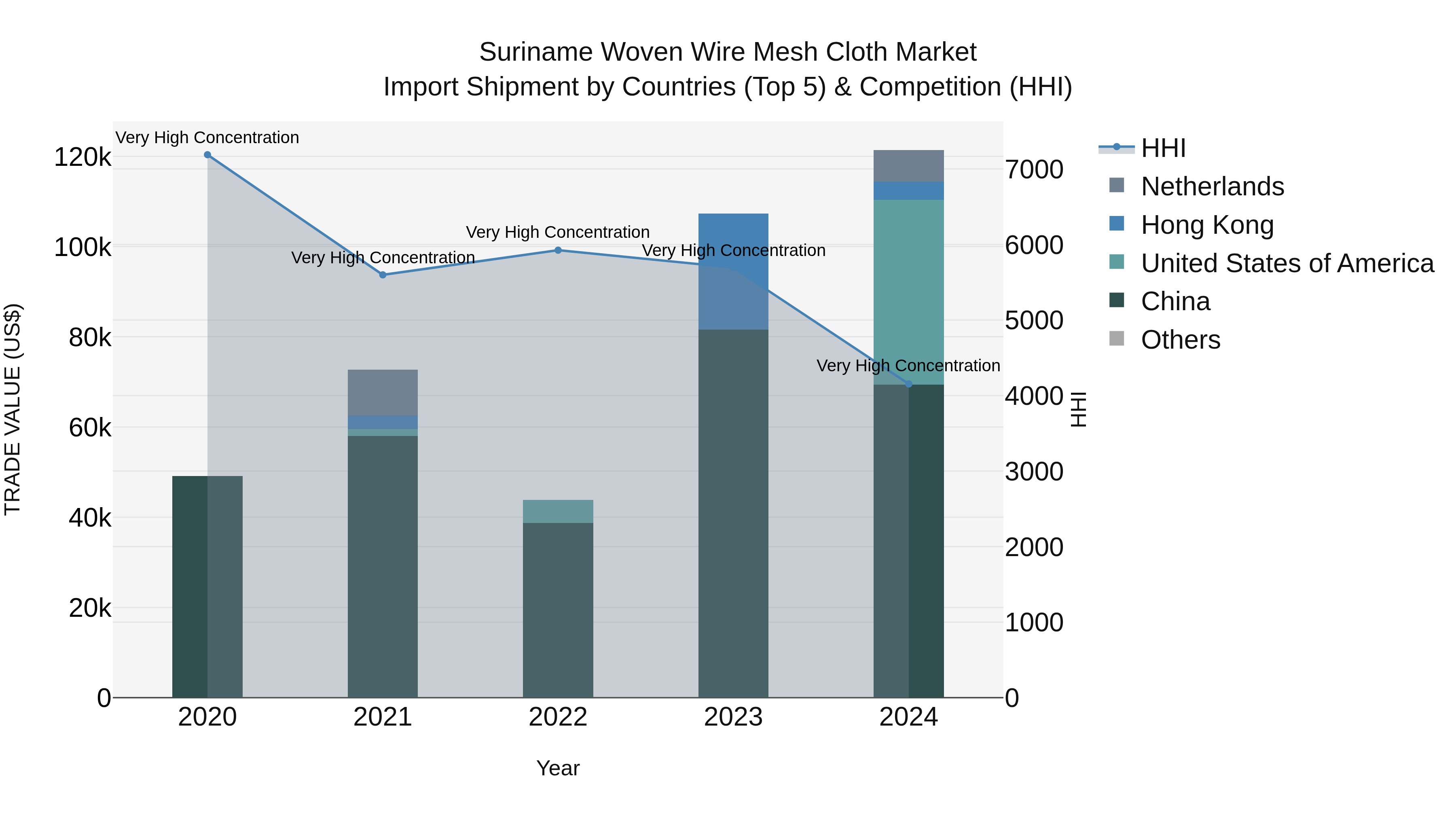 Suriname Woven Wire Mesh Cloth Market: Top 5 Importing Countries and Market Competition (HHI) Analysis