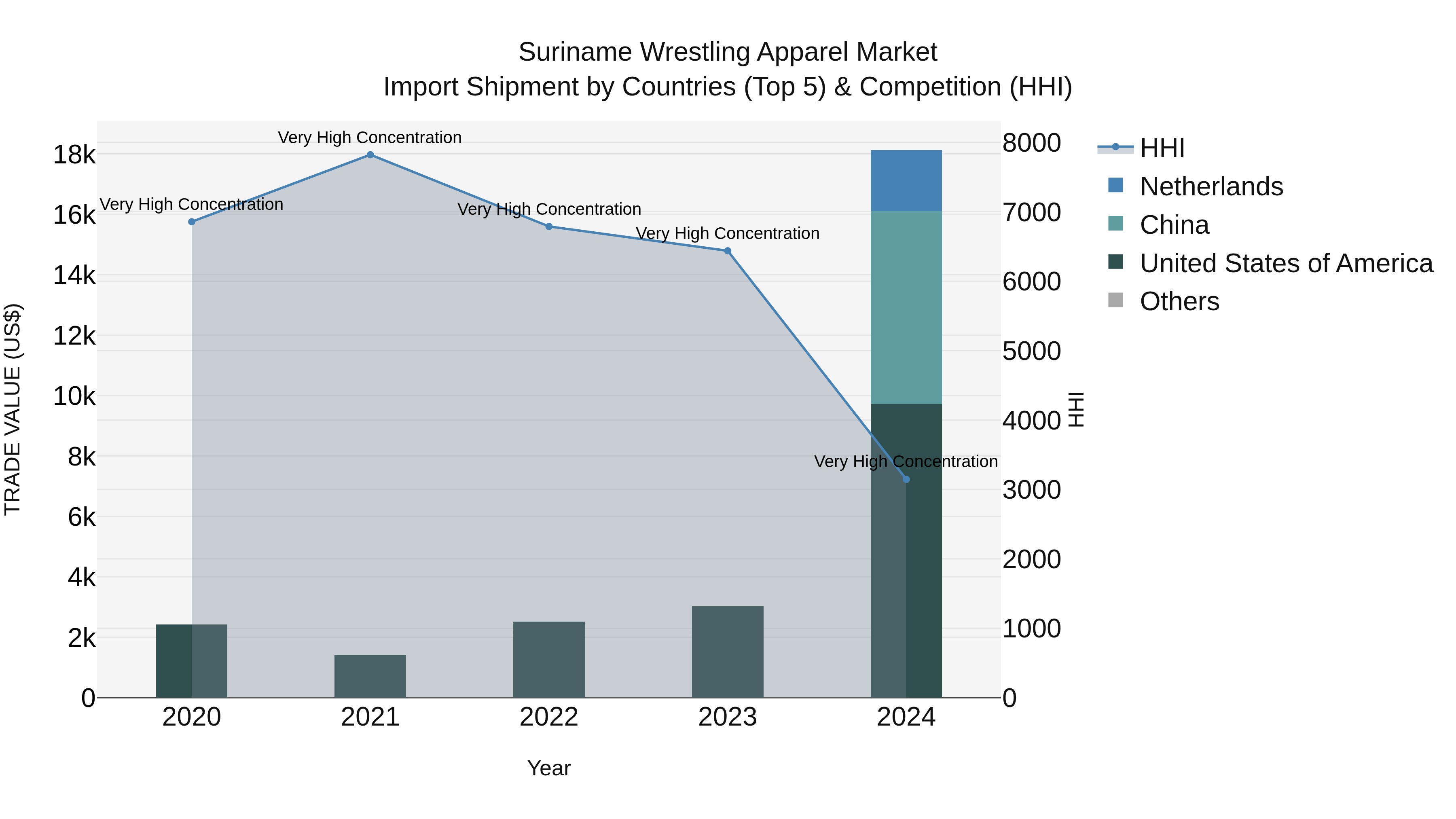 Suriname Wrestling Apparel Market: Top 5 Importing Countries and Market Competition (HHI) Analysis