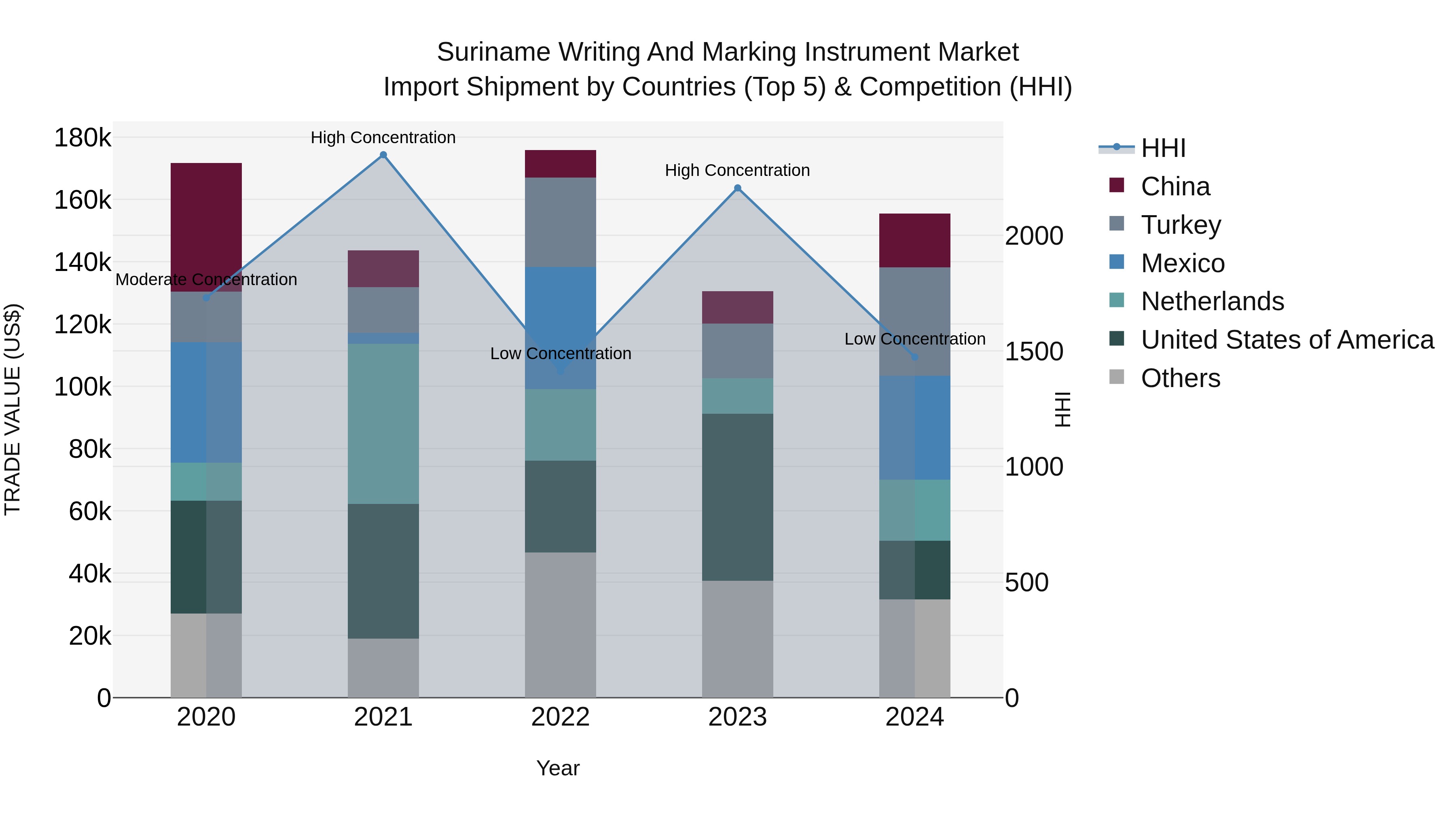 Suriname Writing and Marking Instrument Market: Top 5 Importing Countries and Market Competition (HHI) Analysis