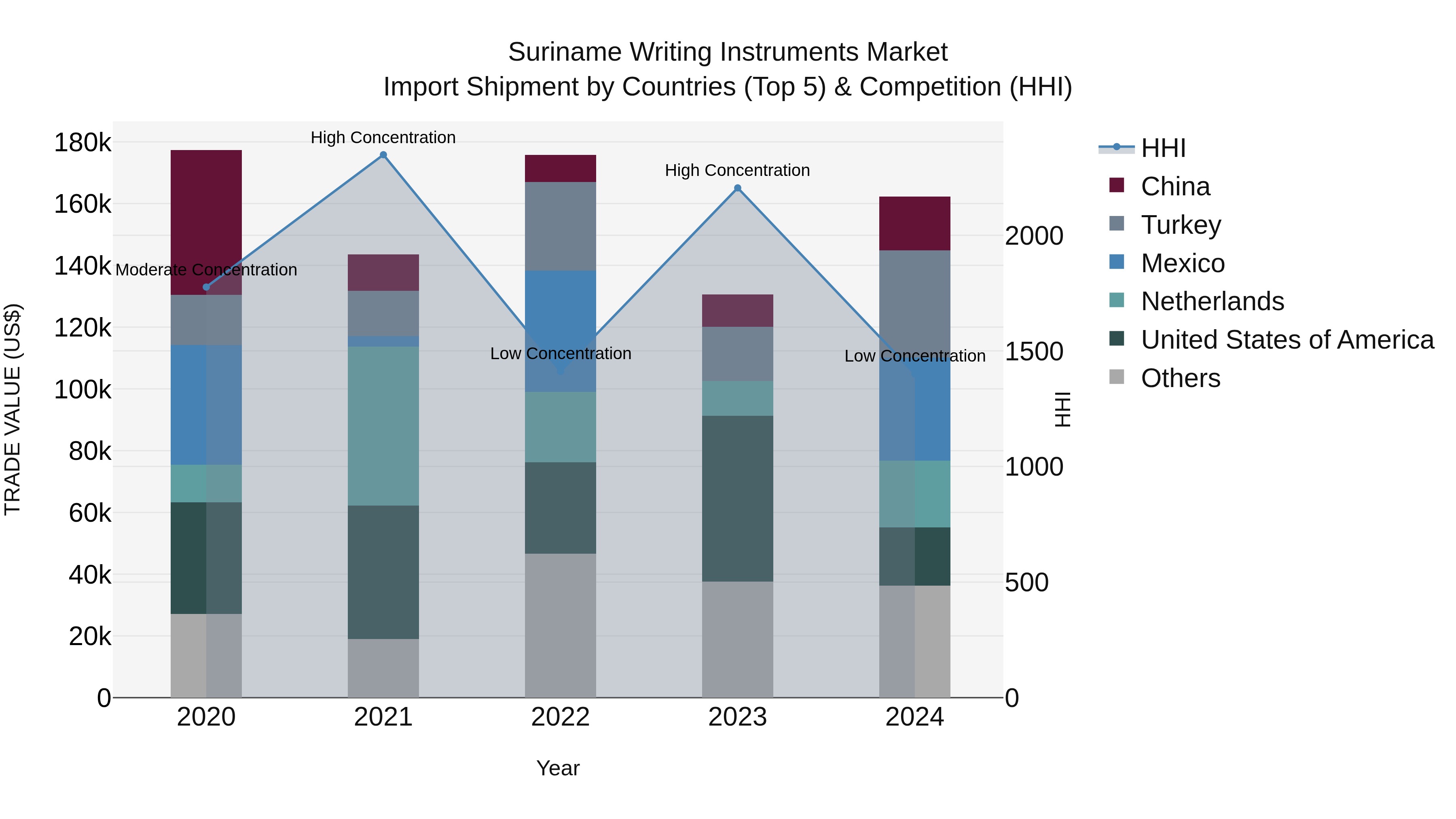 Suriname Writing Instruments Market: Top 5 Importing Countries and Market Competition (HHI) Analysis