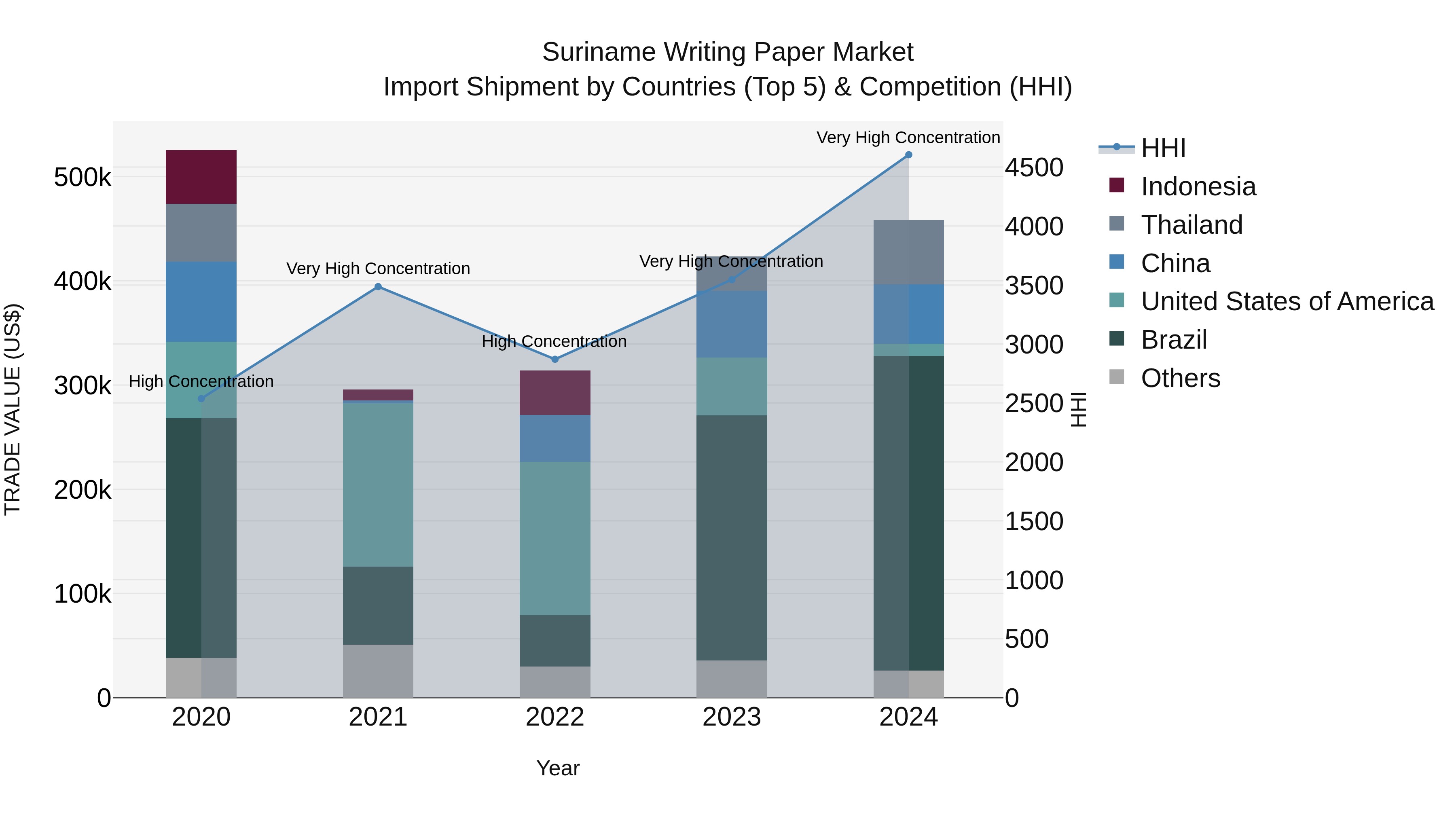 Suriname Writing Paper Market: Top 5 Importing Countries and Market Competition (HHI) Analysis