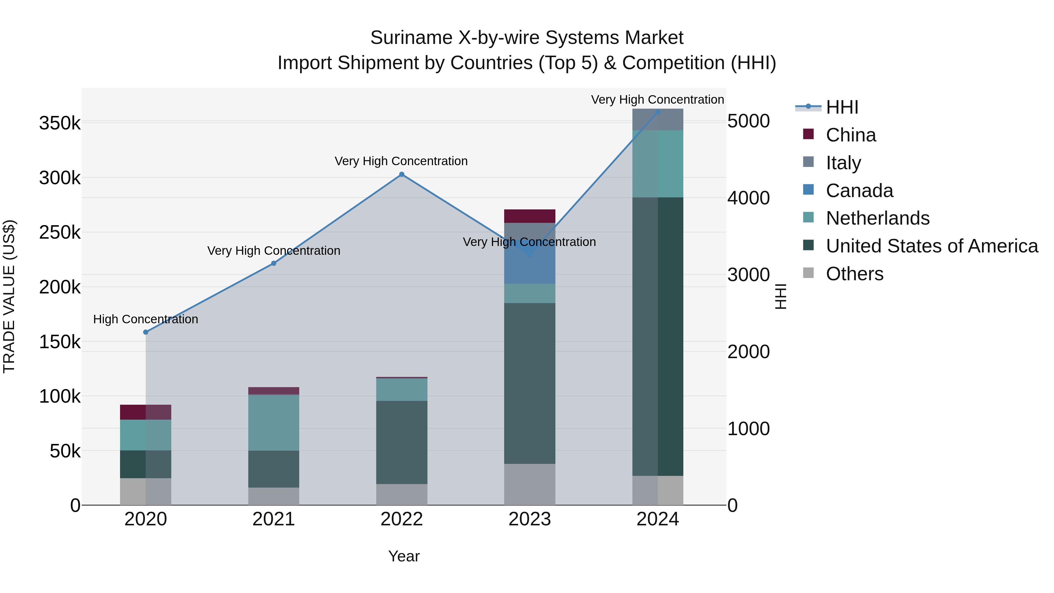 Suriname X-by-wire Systems Market: Top 5 Importing Countries and Market Competition (HHI) Analysis