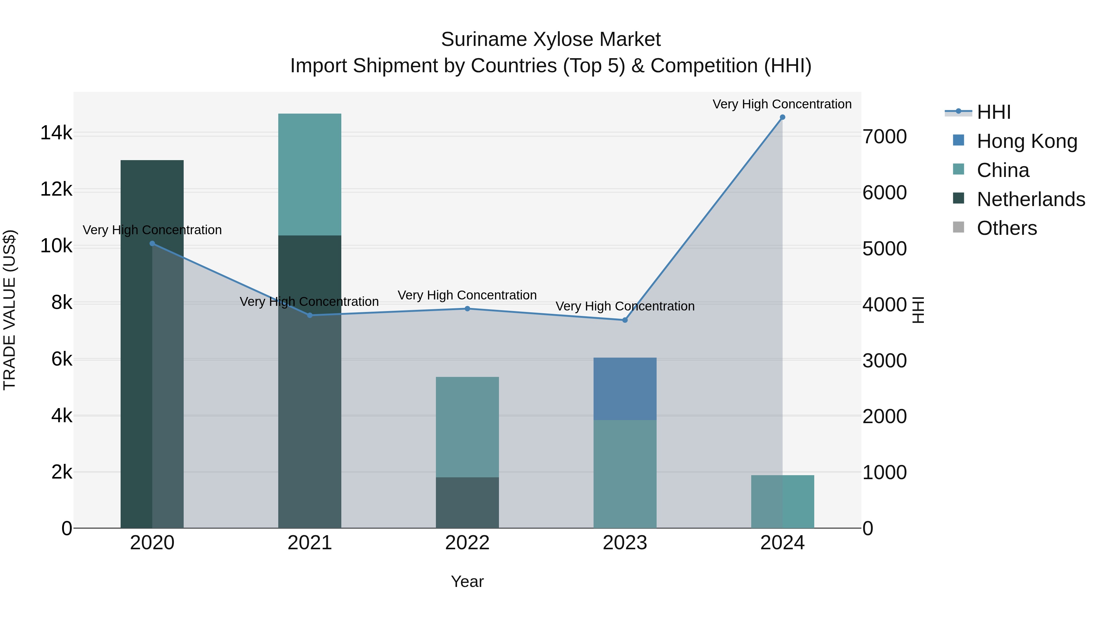 Suriname Xylose Market: Top 5 Importing Countries and Market Competition (HHI) Analysis
