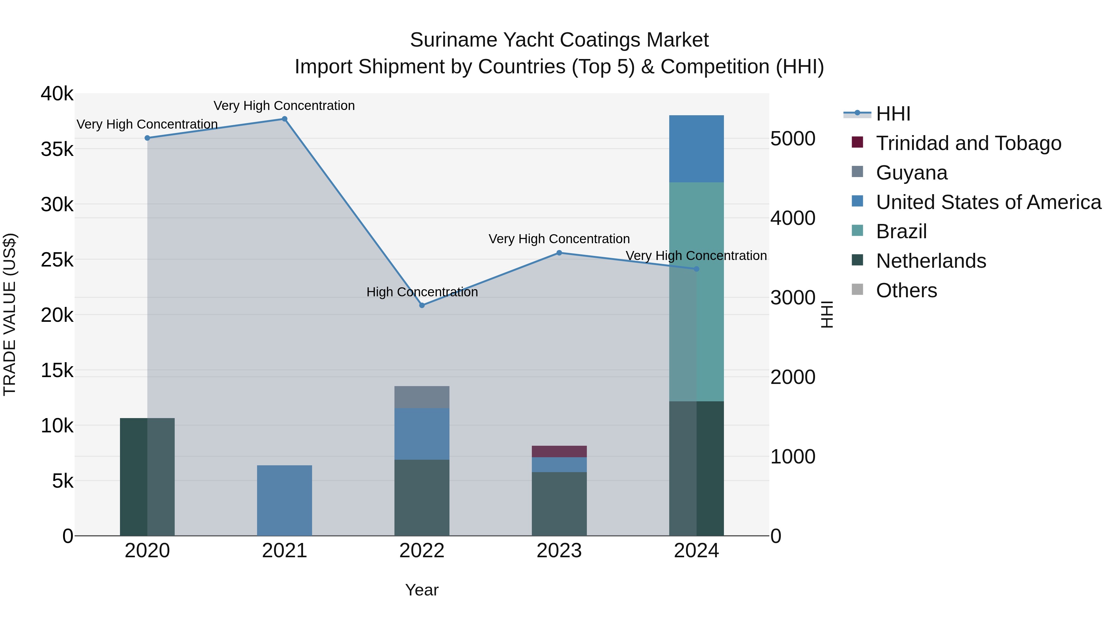 Suriname Yacht Coatings Market: Top 5 Importing Countries and Market Competition (HHI) Analysis