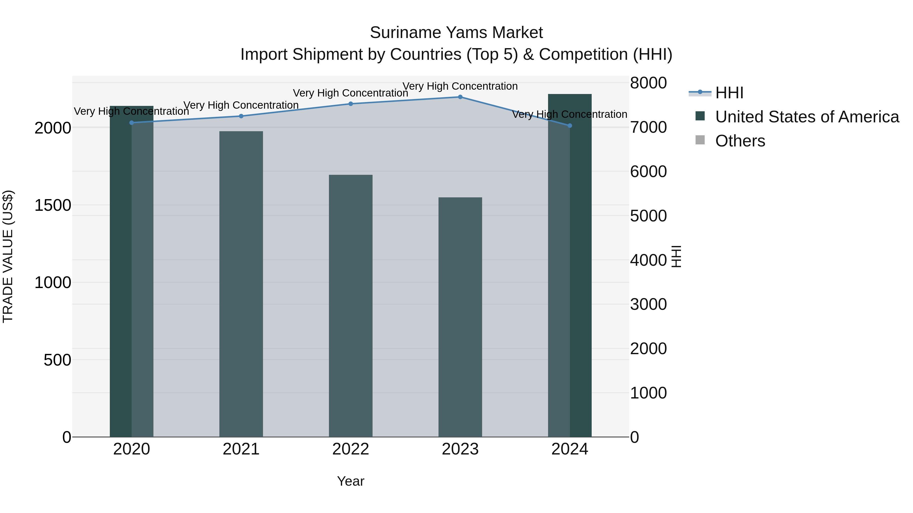 Suriname Yams Market: Top 5 Importing Countries and Market Competition (HHI) Analysis
