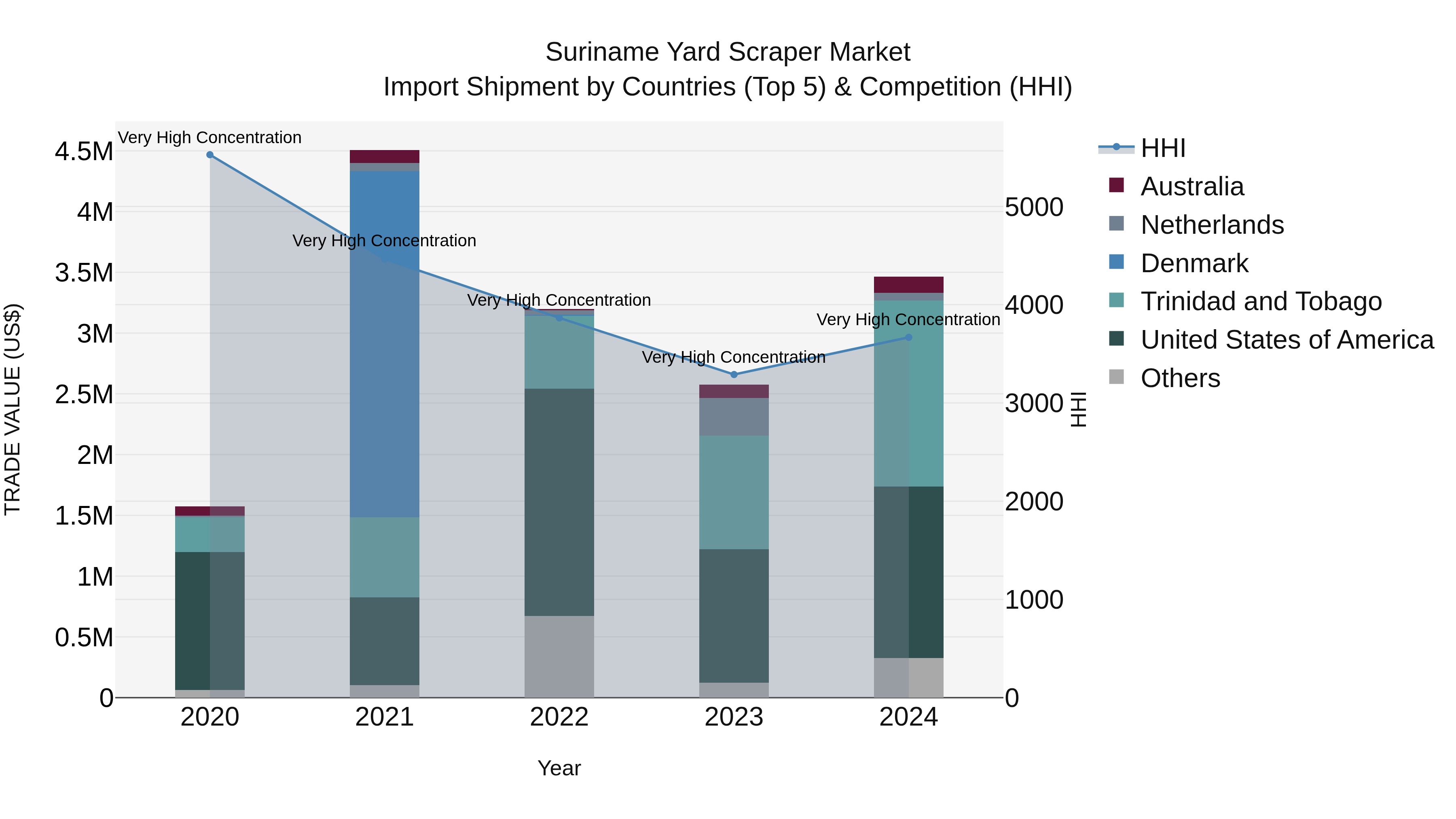 Suriname Yard Scraper Market: Top 5 Importing Countries and Market Competition (HHI) Analysis
