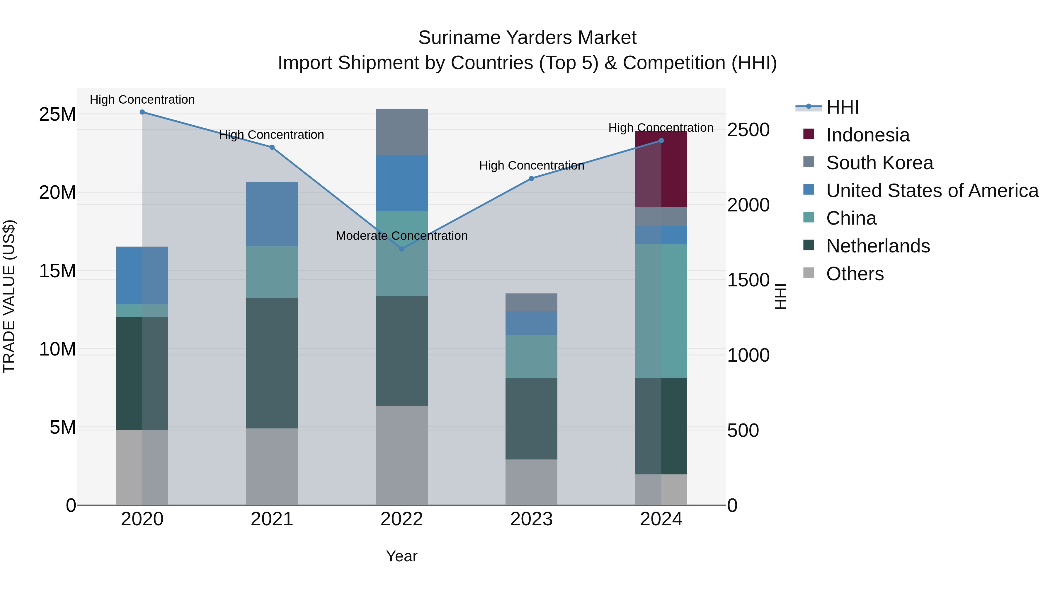 Suriname Yarders Market: Top 5 Importing Countries and Market Competition (HHI) Analysis