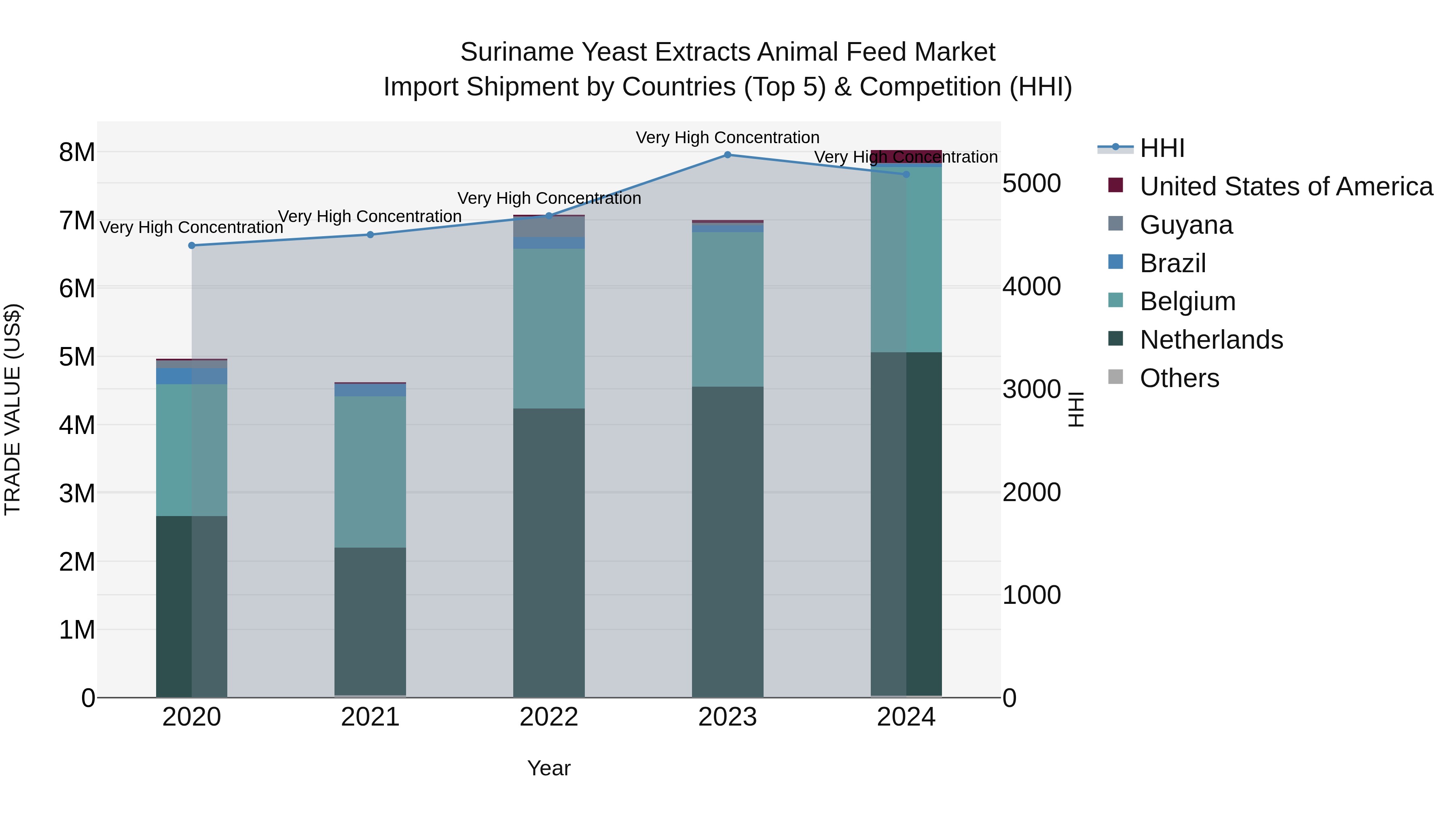 Suriname Yeast Extracts Animal Feed Market: Top 5 Importing Countries and Market Competition (HHI) Analysis