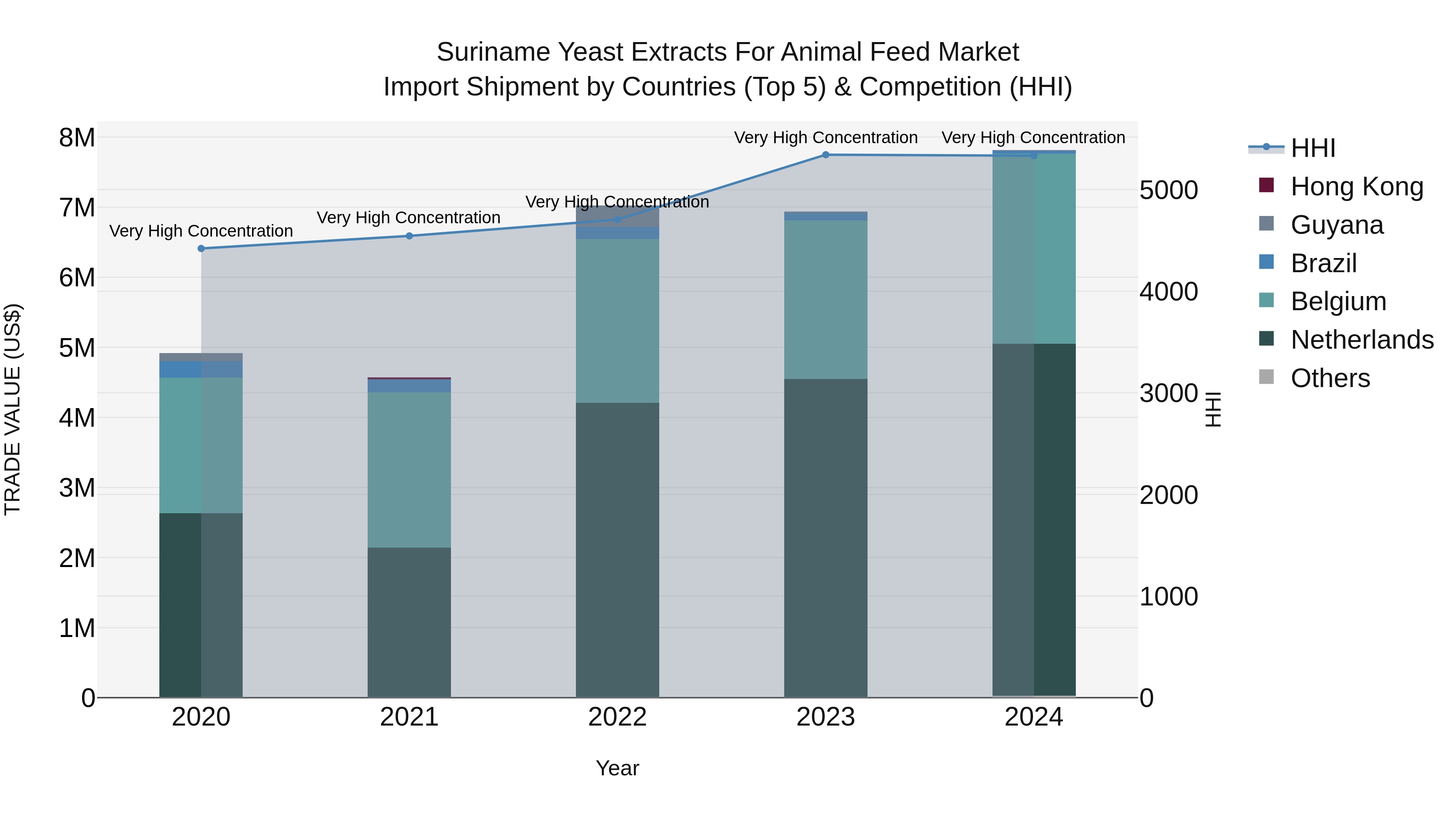 Suriname Yeast Extracts for Animal Feed Market: Top 5 Importing Countries and Market Competition (HHI) Analysis
