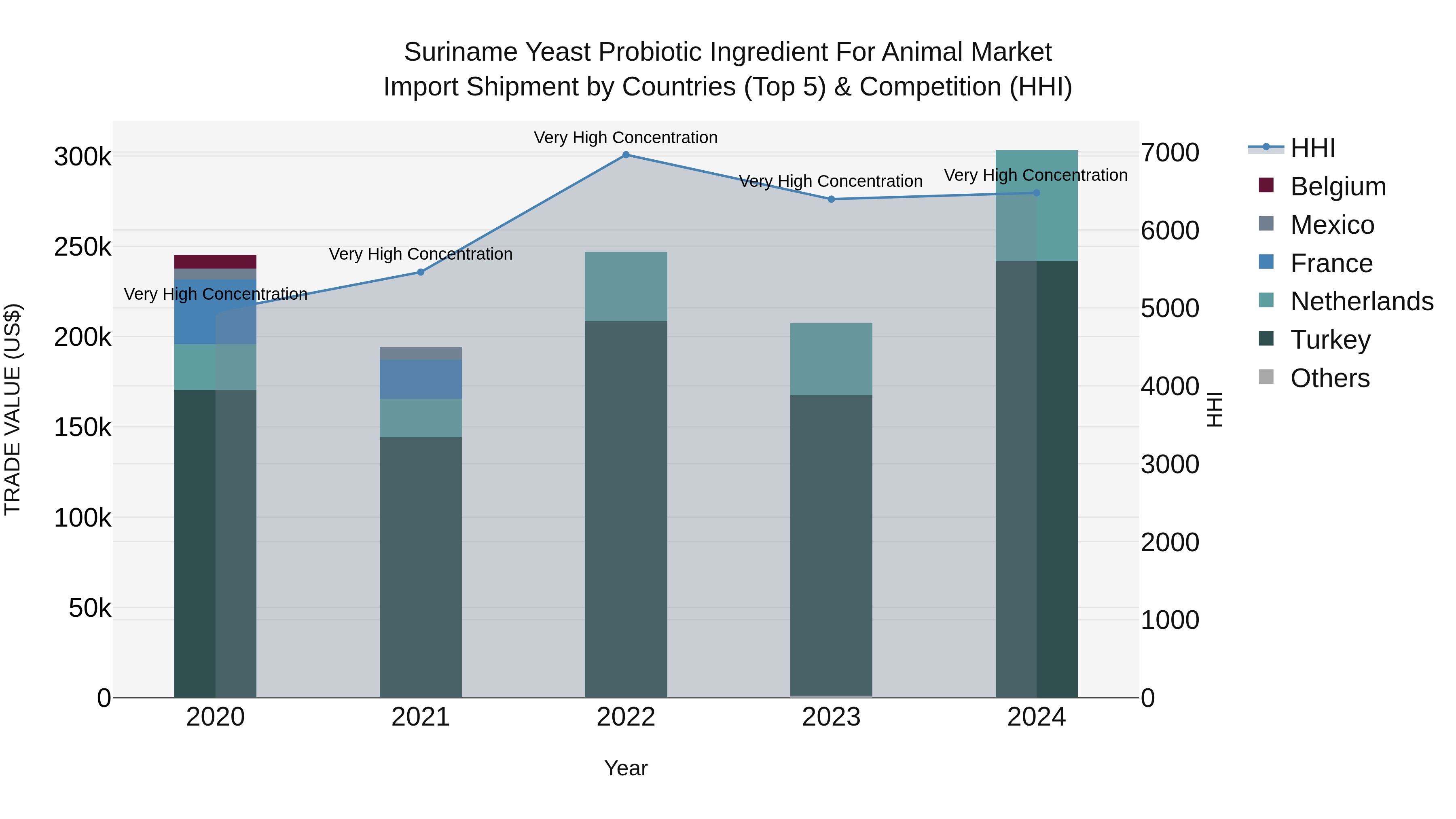 Suriname Yeast Probiotic Ingredient for Animal Market: Top 5 Importing Countries and Market Competition (HHI) Analysis
