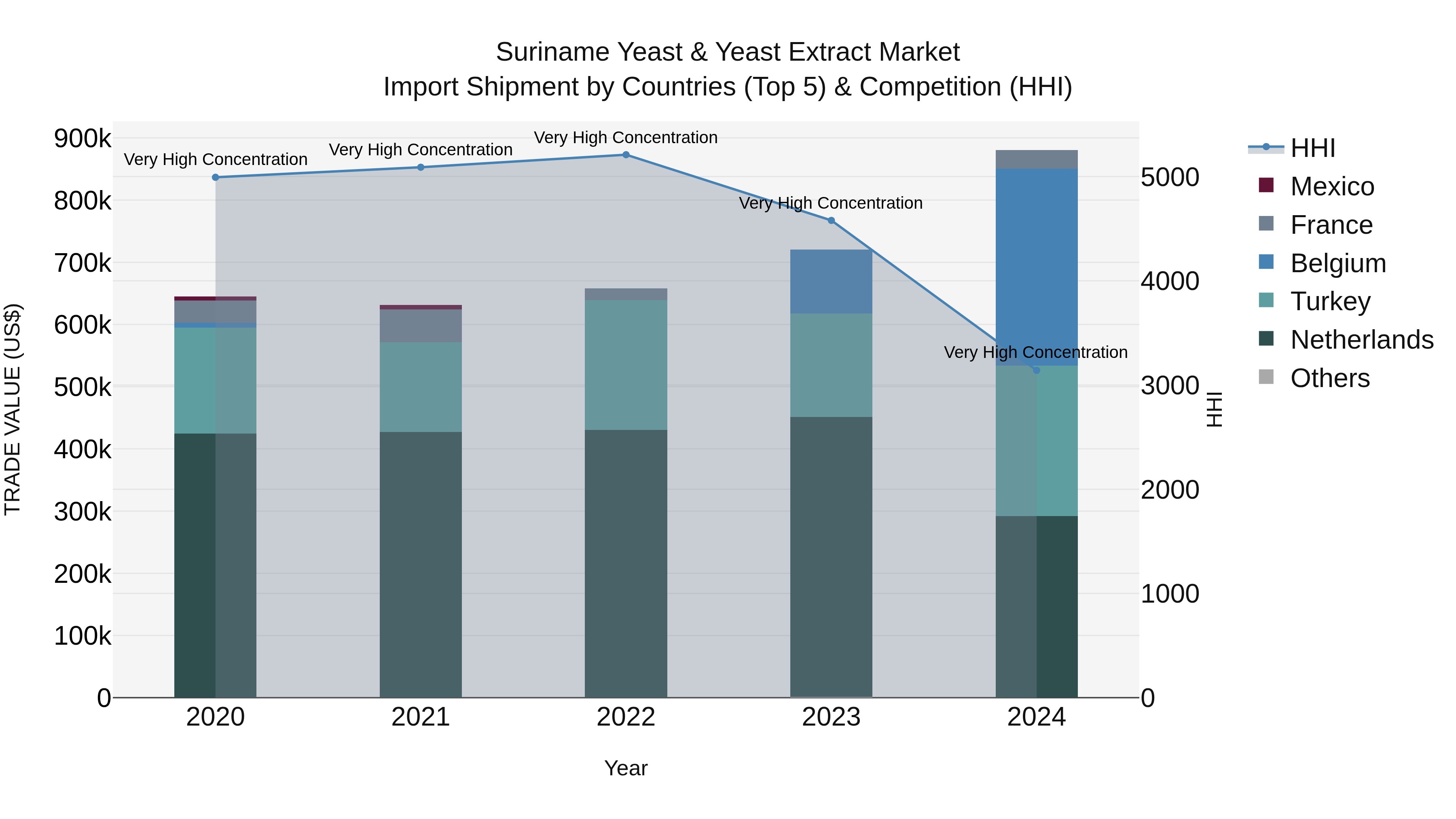 Suriname Yeast & Yeast Extract Market: Top 5 Importing Countries and Market Competition (HHI) Analysis