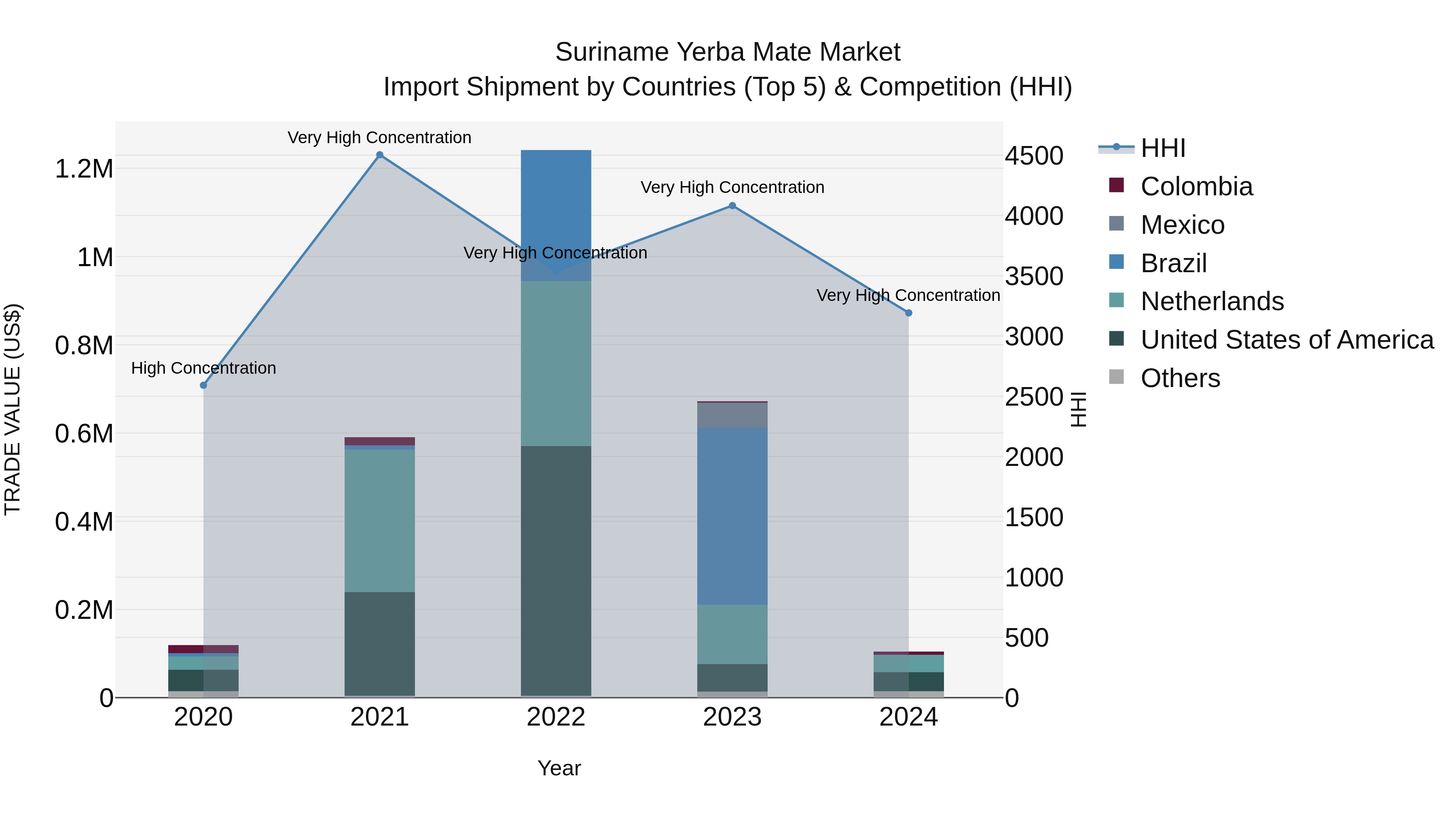 Suriname Yerba Mate Market: Top 5 Importing Countries and Market Competition (HHI) Analysis