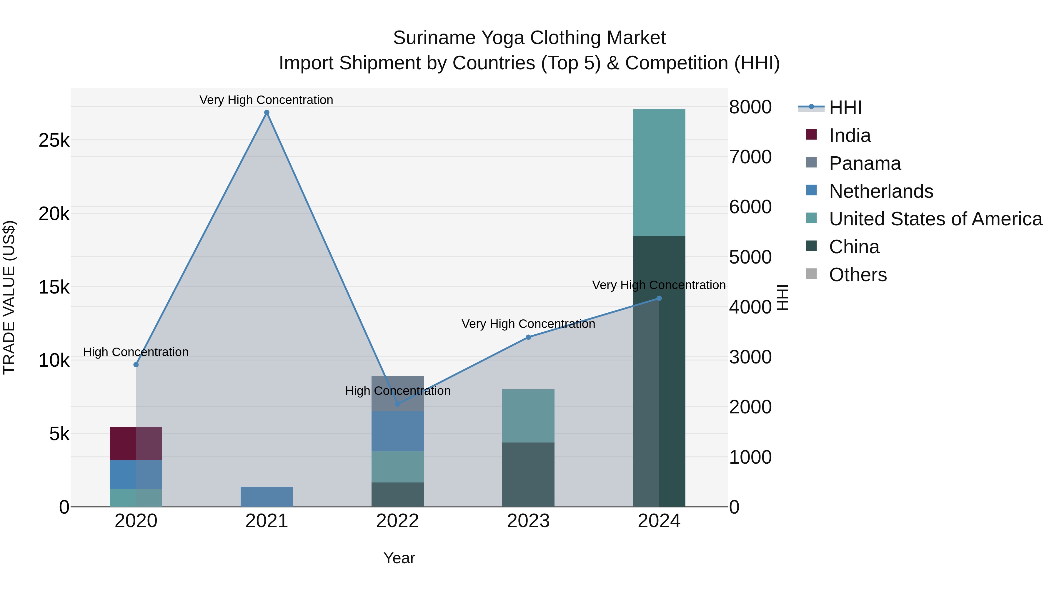 Suriname Yoga Clothing Market: Top 5 Importing Countries and Market Competition (HHI) Analysis
