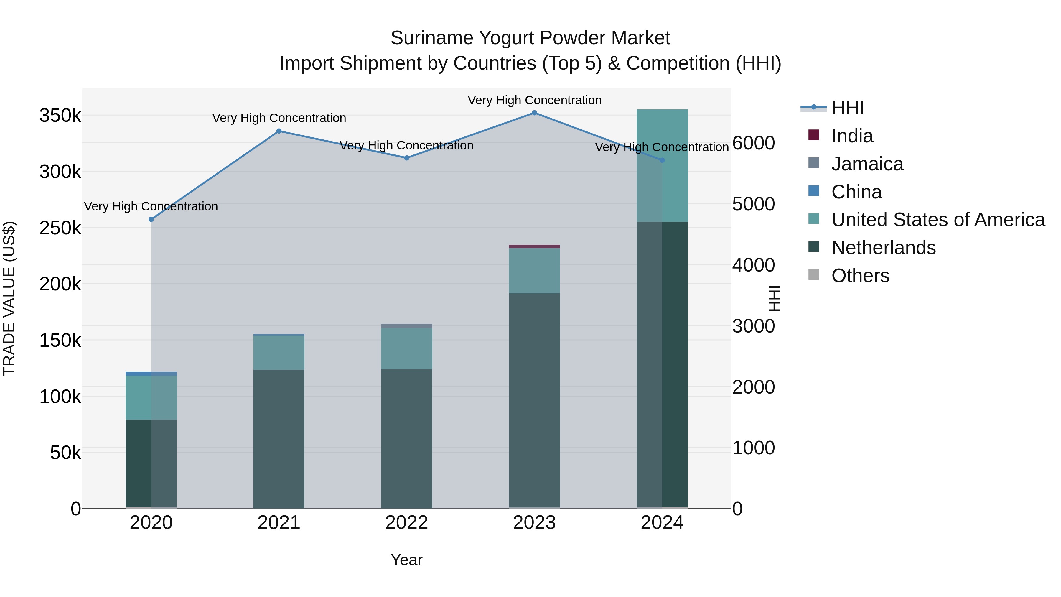 Suriname Yogurt Powder Market: Top 5 Importing Countries and Market Competition (HHI) Analysis