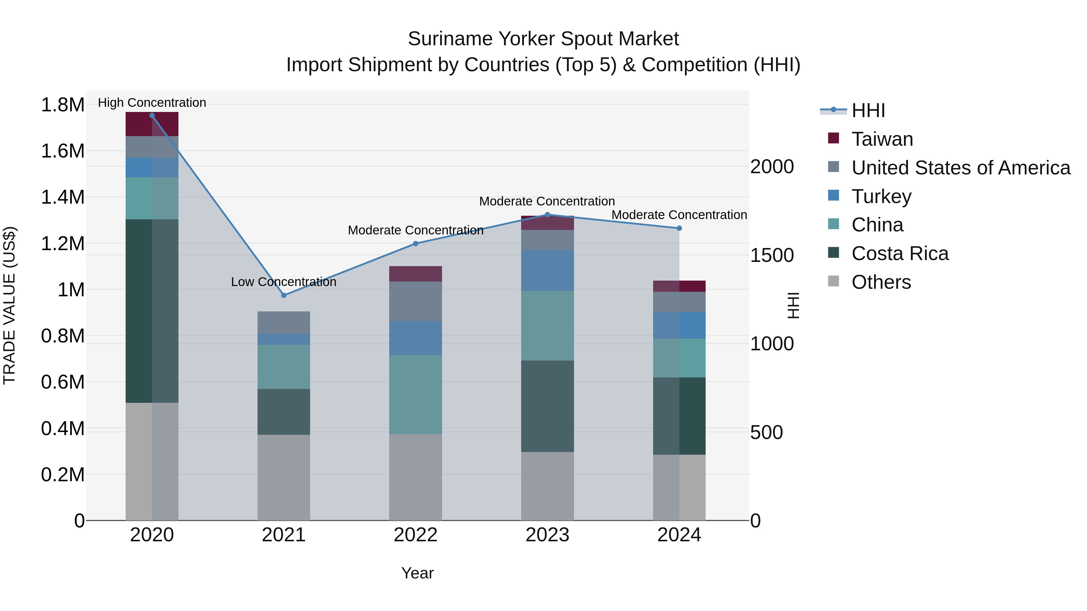 Suriname Yorker Spout Market: Top 5 Importing Countries and Market Competition (HHI) Analysis