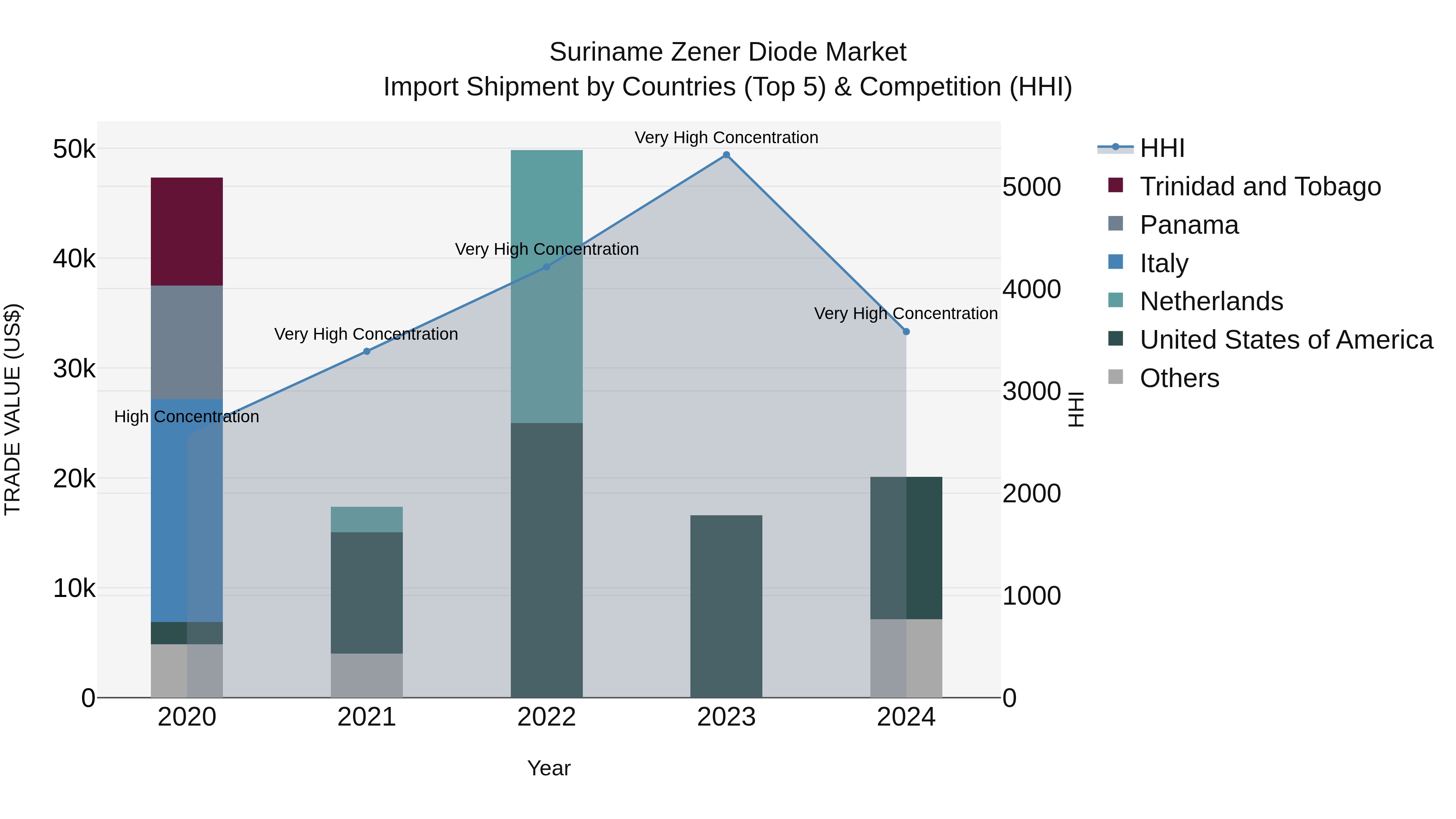 Suriname Zener Diode Market: Top 5 Importing Countries and Market Competition (HHI) Analysis