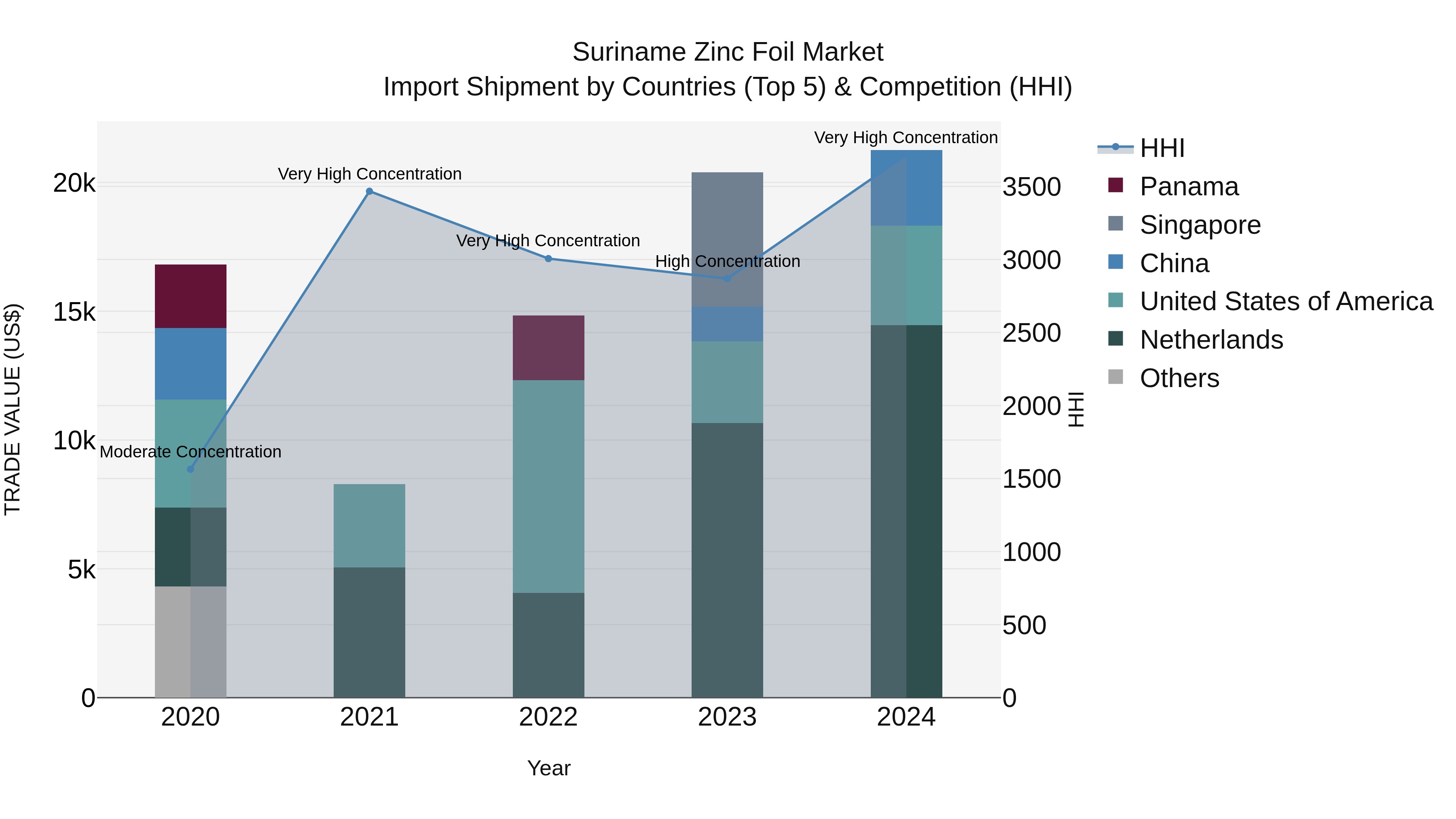 Suriname Zinc Foil Market: Top 5 Importing Countries and Market Competition (HHI) Analysis