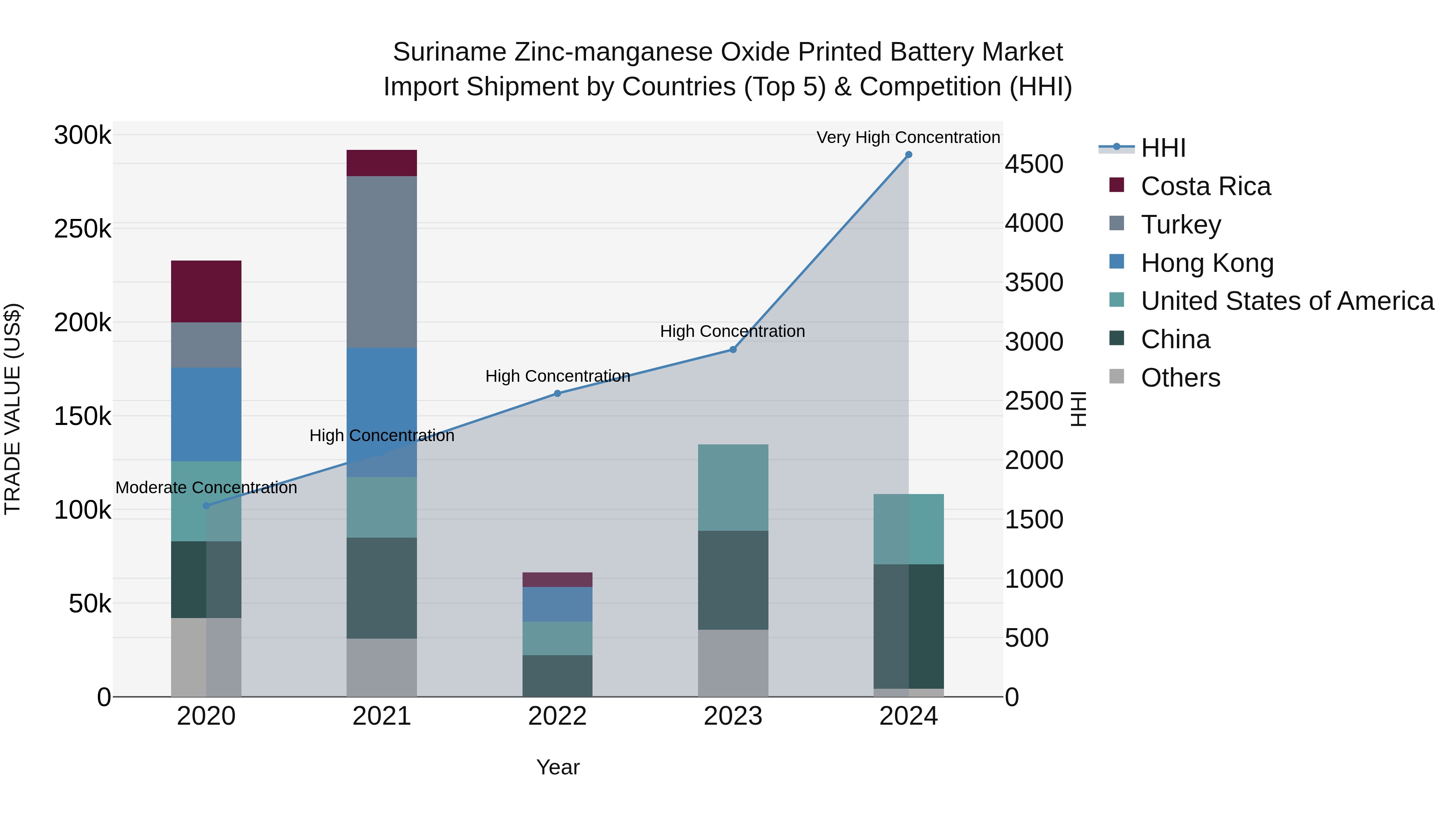 Suriname Zinc-manganese Oxide Printed Battery Market: Top 5 Importing Countries and Market Competition (HHI) Analysis