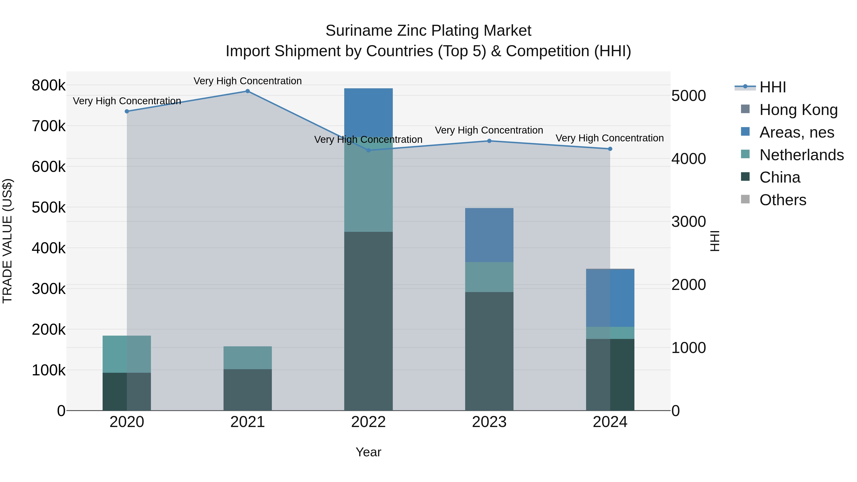 Suriname Zinc Plating Market: Top 5 Importing Countries and Market Competition (HHI) Analysis