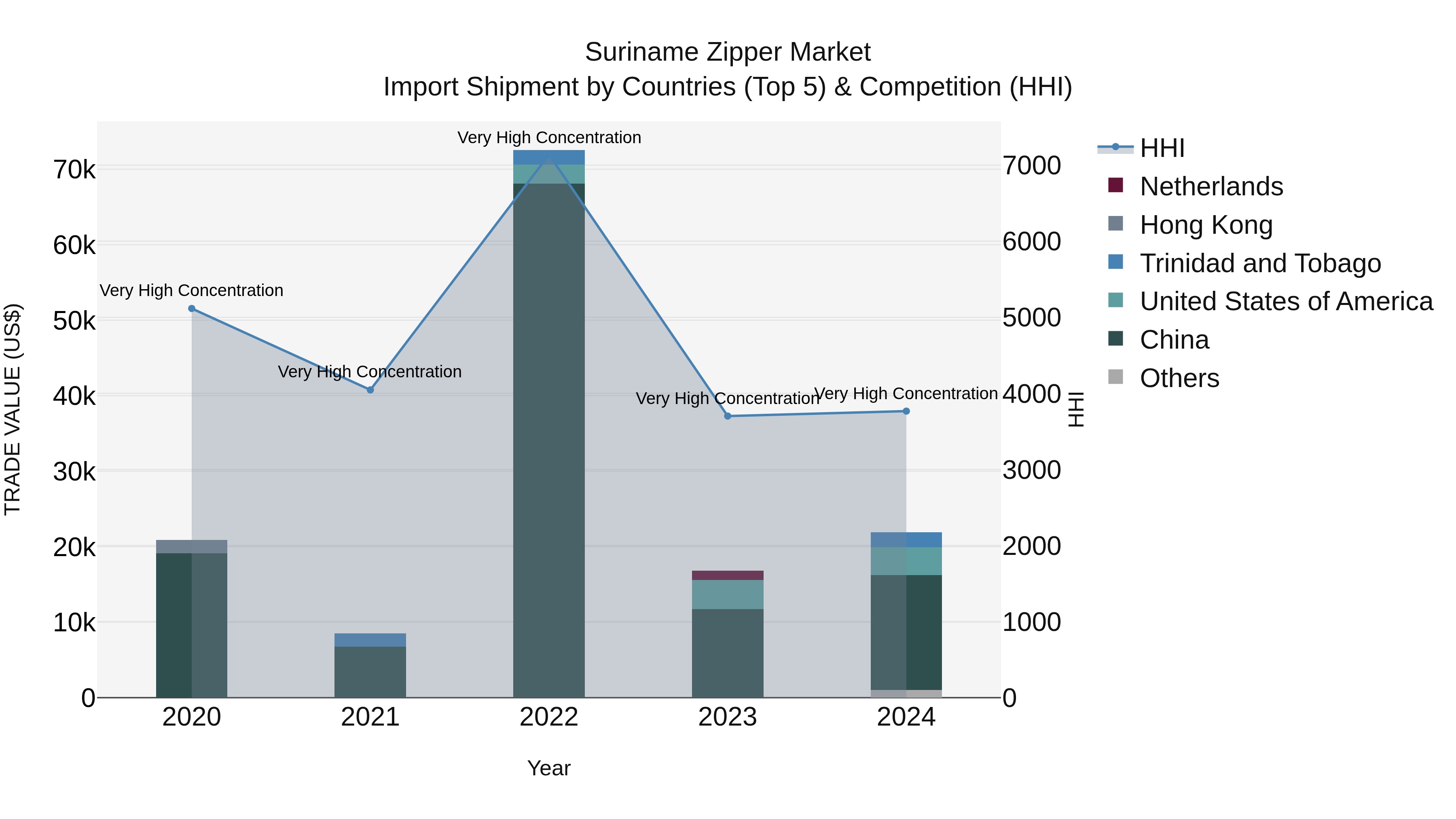 Suriname Zipper Market: Top 5 Importing Countries and Market Competition (HHI) Analysis