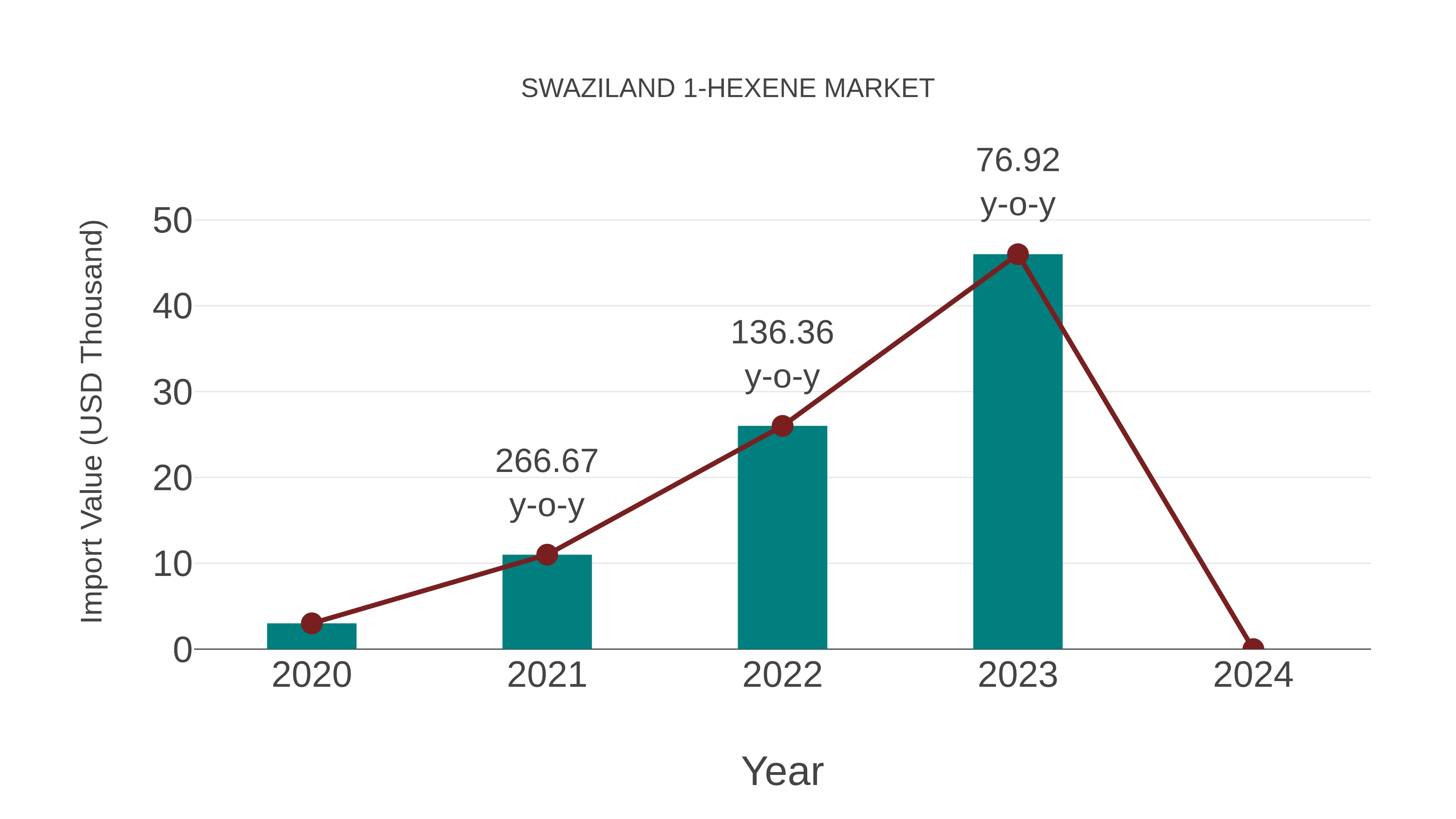  Swaziland 1-hexene Market: Import Trend Analysis
