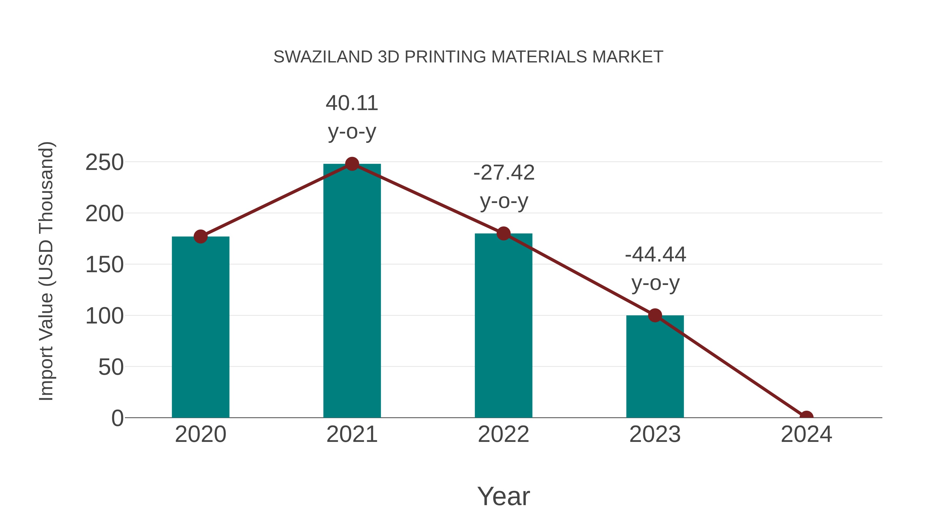 Swaziland 3d Printing Materials Market: Import Trend Analysis