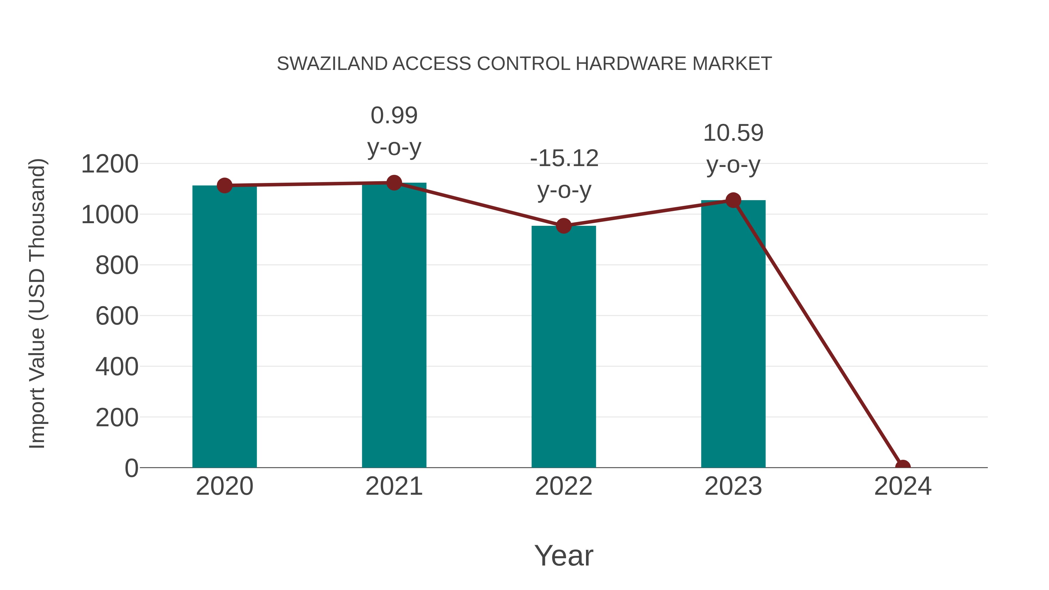  Swaziland Access Control Hardware Market: Import Trend Analysis