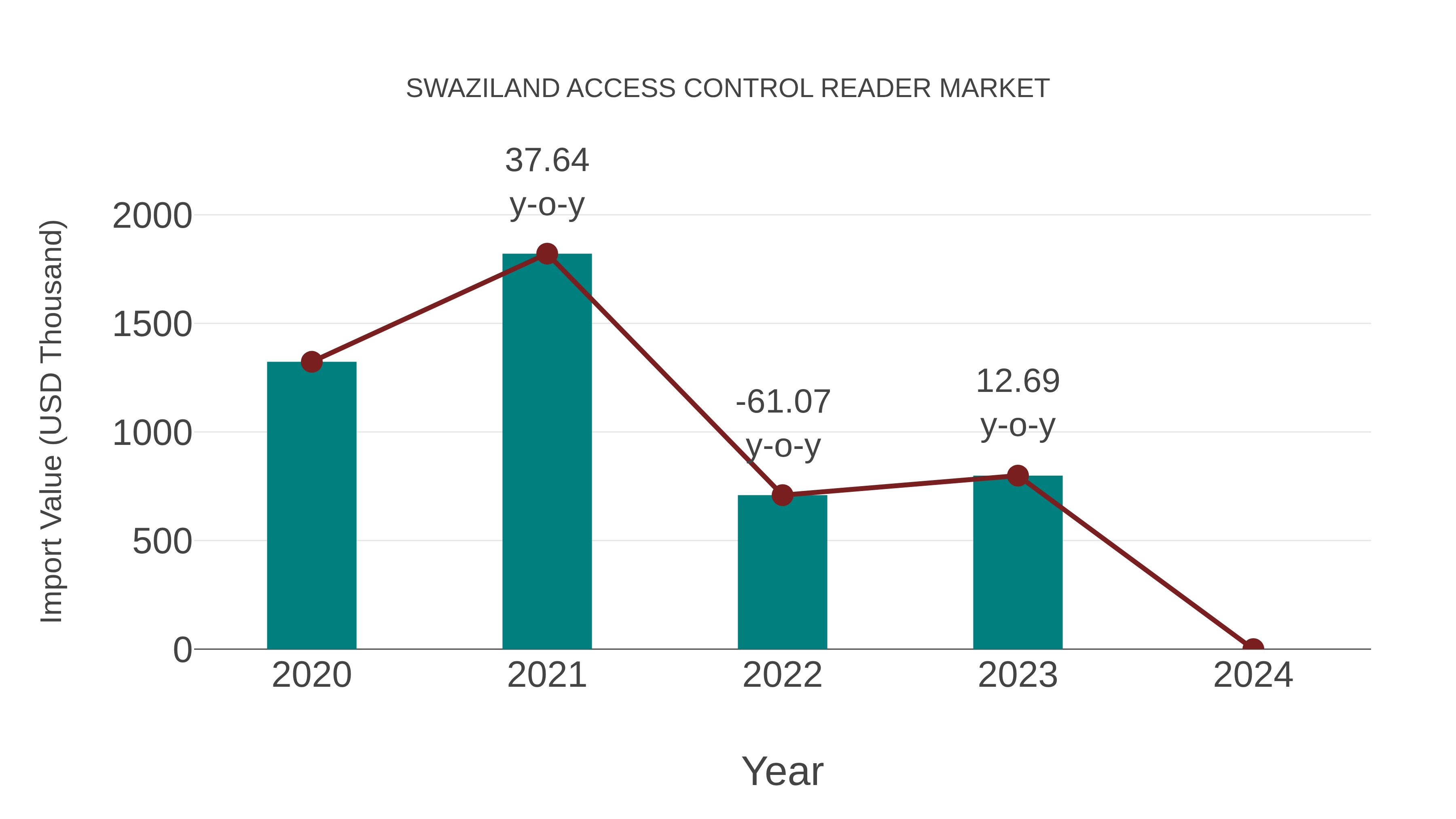  Swaziland Access Control Reader Market: Import Trend Analysis