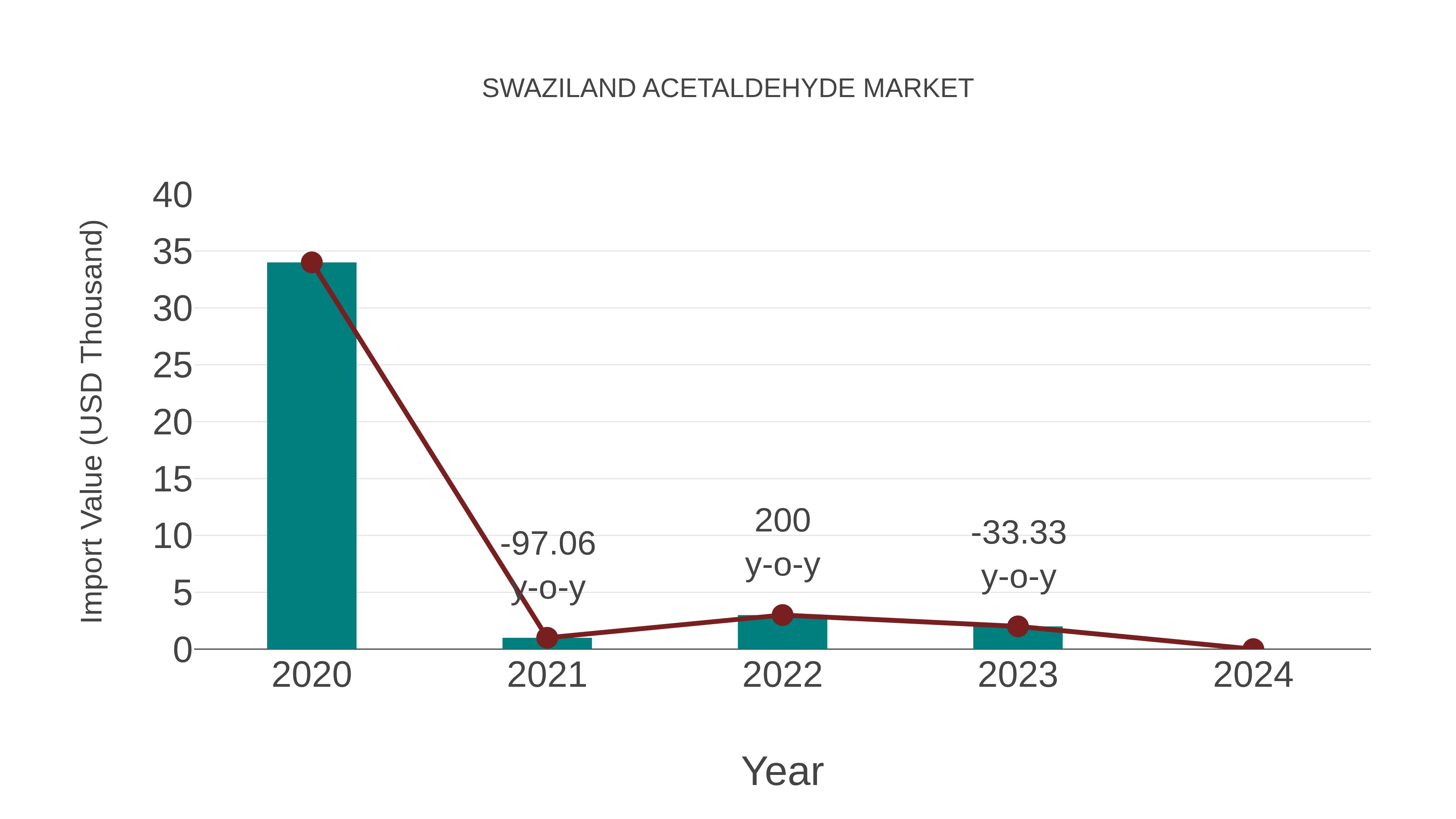  Eswatini Acetaldehyde Market Competition 2023