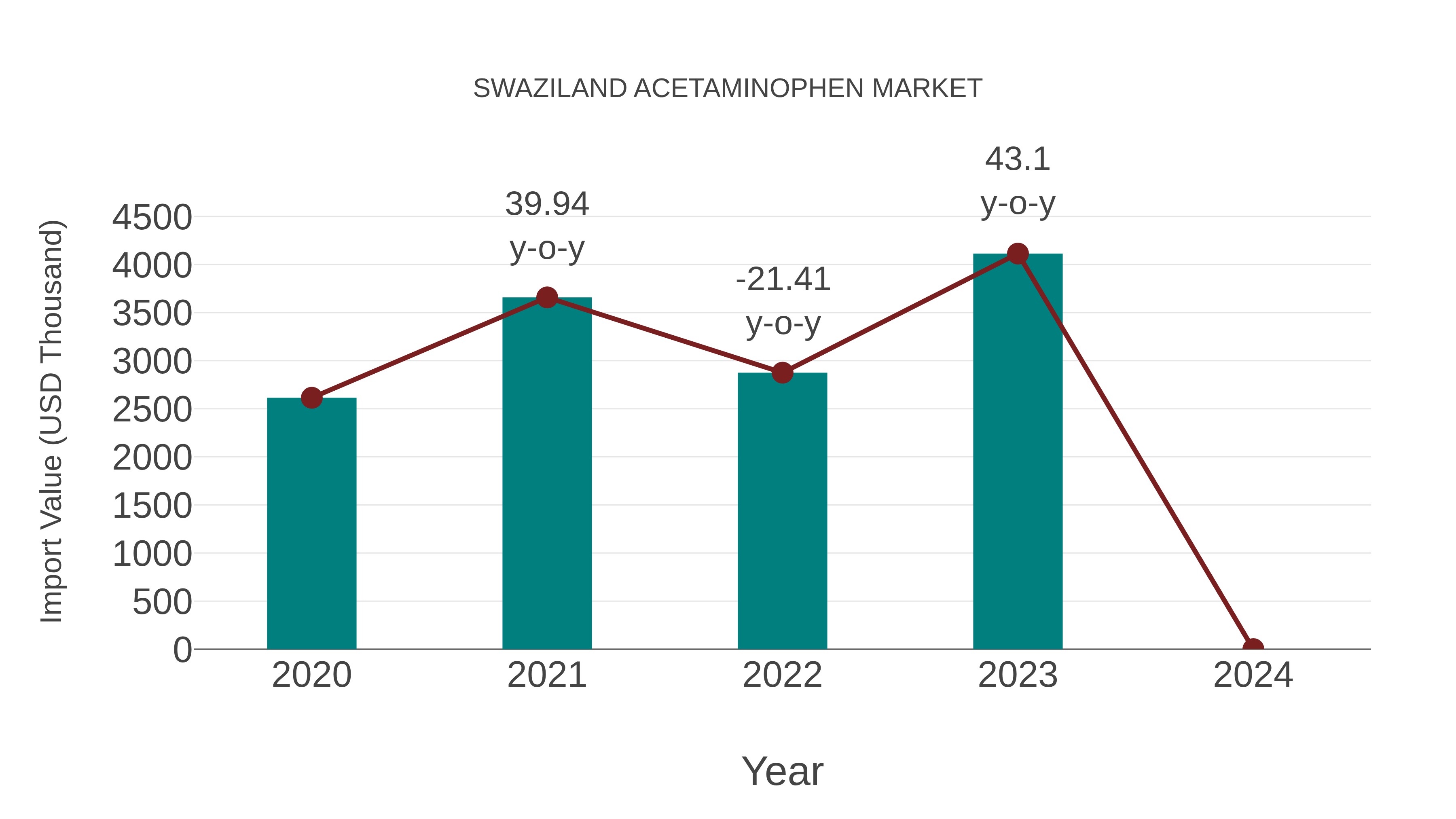 Swaziland Acetaminophen Market: Import Trend Analysis