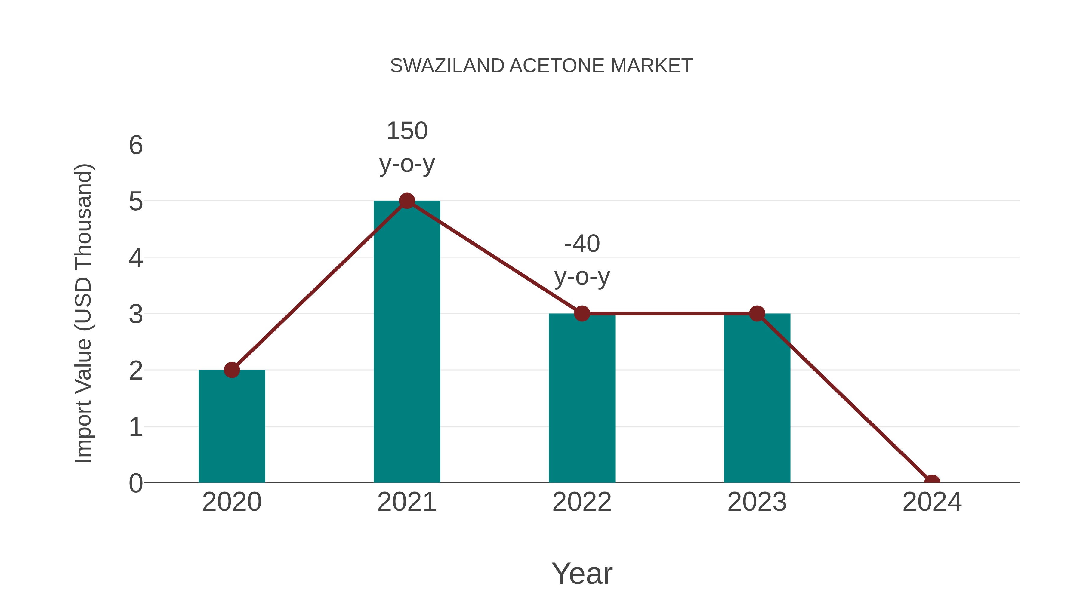  Swaziland Acetone Market: Import Trend Analysis